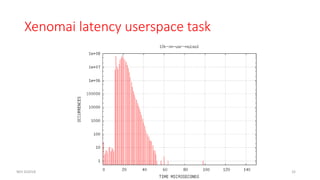 Xenomai latency userspace task
NES SS2018 32
 