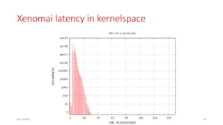 Xenomai latency in kernelspace
NES SS2018 36
 