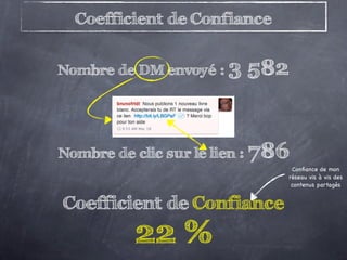 Coefficient de Confiance


Nombre de DM envoyé : 3   582


Nombre de clic sur le lien : 786
                                Conﬁance de mon
                               réseau vis à vis des
                                contenus partagés


Coefficient de Confiance
          22 %
 