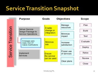 Introducing ITIL 17
 