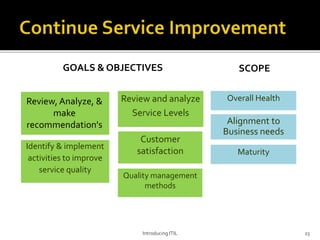 GOALS & OBJECTIVES
Review, Analyze, &
make
recommendation's
SCOPE
Identify & implement
activities to improve
service quality
Review and analyze
Service Levels
Customer
satisfaction
Quality management
methods
Overall Health
Alignment to
Business needs
Maturity
Introducing ITIL 23
 