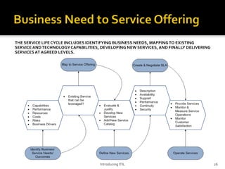 THE SERVICE LIFE CYCLE INCLUDES IDENTIFYING BUSINESS NEEDS, MAPPINGTO EXISTING
SERVICE ANDTECHNOLOGYCAPABILITIES, DEVELOPING NEW SERVICES,AND FINALLY DELIVERING
SERVICES AT AGREED LEVELS.
Introducing ITIL 26
 