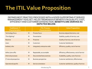 DEFINED BEST PRACTICE PROCESSESWITH A GOOD SUPPORTING IT SERVICE
MANAGEMENTTOOLSET YIELDSTREMENDOUS BENEFITS IN QUALITY, COST,
EFFICIENCY AND CUSTOMER SATISFACTION. BENEFITS ARE DERIVED AS
DEPICTED BELOW.
Traditional IT
Characteristics
ITIL Process
Characteristics
Value Proposition
Technology focus  Process focus Business aligned decisions; cost
“Fire-fighting”  Preventative Stability; quality of service; cost
Reactive  Proactive Quality of service; cost of service
Users  Customers Customer Satisfaction
Isolated, silos  Integrated, enterprise-wide Efficiency; quality; cost of service
Adhoc (one-offs)  Repeatable, accountable Efficiency; effectiveness; cost of service
Informal processes  Documented best practices Scalability; quality; cost of service
IT internal perspective  Business perspective Customer satisfaction; effectiveness
Operational specific  Service orientation Customer satisfaction; quality of service
Introducing ITIL 7
 