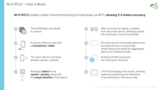 Wi-Fi RTLS — How it Works
© 2016 Leantegra Inc. All Rights Reserved. Proprietary and Confidential
ID
1
2
3
4
Three WiRanges are placed
in a venue
A person enters an area with
a smartphone / tablet
The user’s device is sending
wireless signals / packets
WiRanges detect those
signals / packets along with
the unique identifier of the device
5
6
7
8
After receiving the signals / packets
from the smart device, WiRange passes
this information over to PowerGate
Once per second PowerGate determines
accurate location of a particular
smart device and sends the aggregated
data to the PowerController
PowerController processes
the information received
CVO Portal displays the results, showing
real-time positioning and movement
of an individual on the venue map
Wi-Fi RTLS enables indoor movement tracking of individuals via Wi-Fi, showing 2-4 meters accuracy.
 