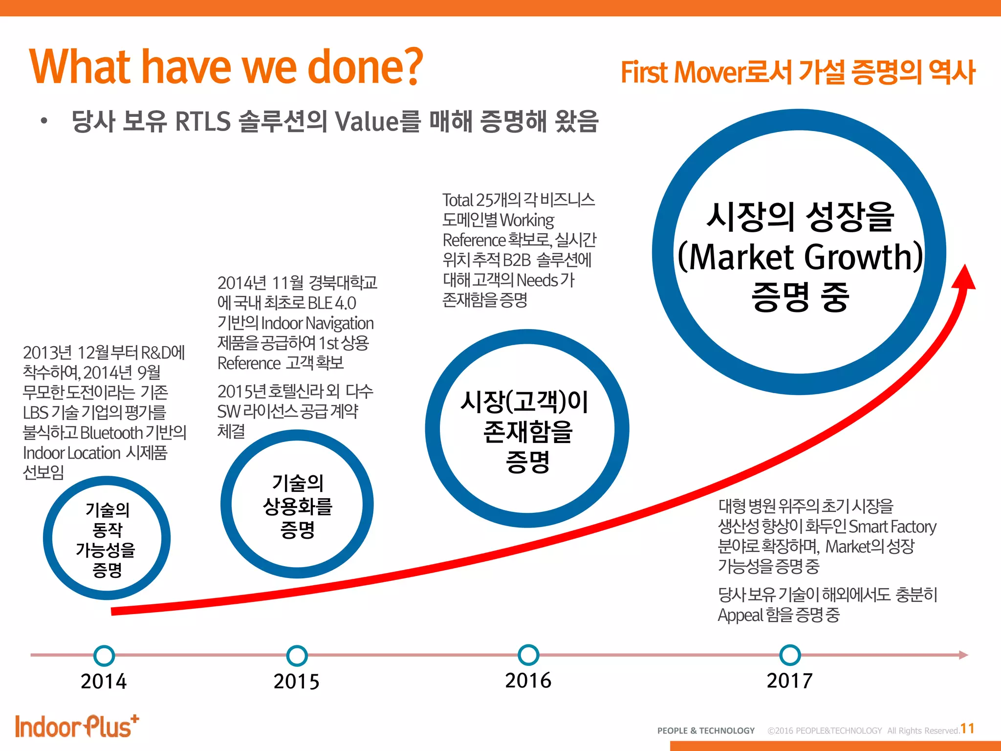 11PEOPLE & TECHNOLOGY © 2016 PEOPLE&TECHNOLOGY All Rights Reserved.
2014 2015 2016 2017
기술의
동작
가능성을
증명
기술의
상용화를
증명
시장(고객)이
존재함을
증명
시장의 성장을
(Market Growth)
증명 중
• 당사 보유 RTLS 솔루션의 Value를 매해 증명해 왔음
 