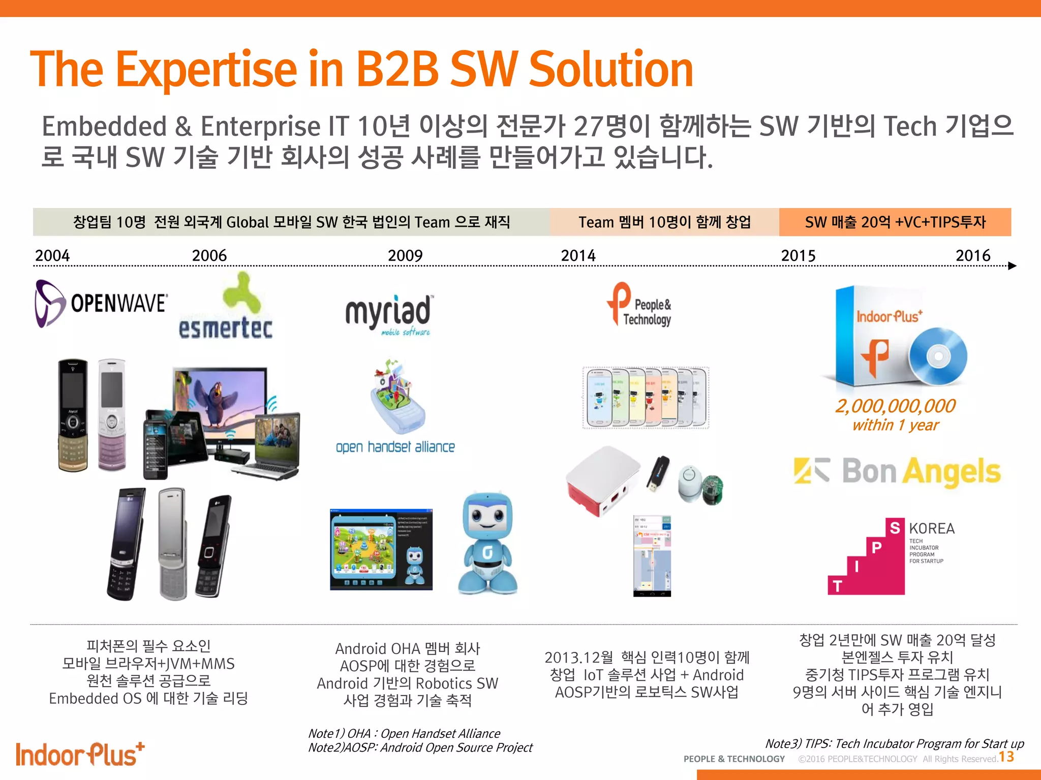 13PEOPLE & TECHNOLOGY © 2016 PEOPLE&TECHNOLOGY All Rights Reserved.
Embedded & Enterprise IT 10년 이상의 전문가 27명이 함께하는 SW 기반의 Tech 기업으
로 국내 SW 기술 기반 회사의 성공 사례를 만들어가고 있습니다.
2004 2006 2009 2014
창업팀 10명 전원 외국계 Global 모바일 SW 한국 법인의 Team 으로 재직 Team 멤버 10명이 함께 창업
피처폰의 필수 요소인
모바일 브라우저+JVM+MMS
원천 솔루션 공급으로
Embedded OS 에 대한 기술 리딩
Android OHA 멤버 회사
AOSP에 대한 경험으로
Android 기반의 Robotics SW
사업 경험과 기술 축적
2013.12월 핵심 인력10명이 함께
창업 IoT 솔루션 사업 + Android
AOSP기반의 로보틱스 SW사업
Note3) TIPS: Tech Incubator Program for Start up
SW 매출 20억 +VC+TIPS투자
2015 2016
창업 2년만에 SW 매출 20억 달성
본엔젤스 투자 유치
중기청 TIPS투자 프로그램 유치
9명의 서버 사이드 핵심 기술 엔지니
어 추가 영입
Note1) OHA : Open Handset Alliance
Note2)AOSP: Android Open Source Project
2,000,000,000
within 1 year
 