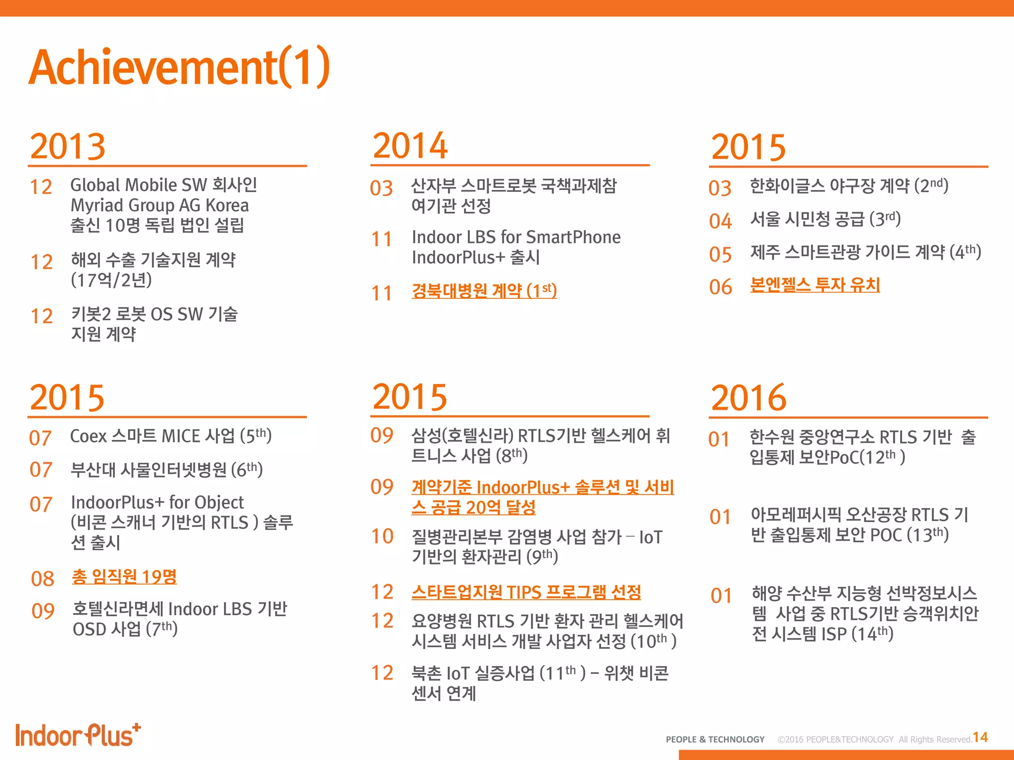 14PEOPLE & TECHNOLOGY © 2016 PEOPLE&TECHNOLOGY All Rights Reserved.
12 Global Mobile SW 회사인
Myriad Group AG Korea
출신 10명 독립 법인 설립
12 해외 수출 기술지원 계약
(17억/2년)
12 키봇2 로봇 OS SW 기술
지원 계약
03 산자부 스마트로봇 국책과제참
여기관 선정
11 Indoor LBS for SmartPhone
IndoorPlus+ 출시
11 경북대병원 계약 (1st)
03 한화이글스 야구장 계약 (2nd)
04 서울 시민청 공급 (3rd)
05 제주 스마트관광 가이드 계약 (4th)
06 본엔젤스 투자 유치
07 Coex 스마트 MICE 사업 (5th)
07 부산대 사물인터넷병원 (6th)
07 IndoorPlus+ for Object
(비콘 스캐너 기반의 RTLS ) 솔루
션 출시
08 총 임직원 19명
09 호텔신라면세 Indoor LBS 기반
OSD 사업 (7th)
09 삼성(호텔신라) RTLS기반 헬스케어 휘
트니스 사업 (8th)
01 한수원 중앙연구소 RTLS 기반 출
입통제 보안PoC(12th )
09 계약기준 IndoorPlus+ 솔루션 및 서비
스 공급 20억 달성
10 질병관리본부 감염병 사업 참가 – IoT
기반의 환자관리 (9th)
12 스타트업지원 TIPS 프로그램 선정
12 요양병원 RTLS 기반 환자 관리 헬스케어
시스템 서비스 개발 사업자 선정 (10th )
12 북촌 IoT 실증사업 (11th ) - 위챗 비콘
센서 연계
01 아모레퍼시픽 오산공장 RTLS 기
반 출입통제 보안 POC (13th)
01 해양 수산부 지능형 선박정보시스
템 사업 중 RTLS기반 승객위치안
전 시스템 ISP (14th)
 
