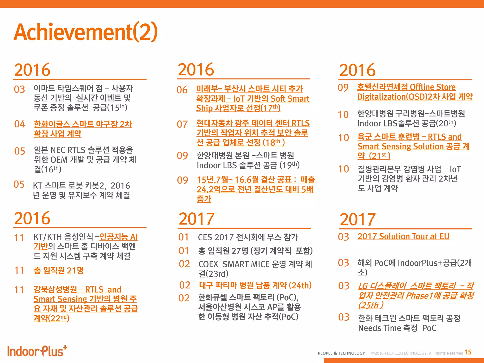 15PEOPLE & TECHNOLOGY © 2016 PEOPLE&TECHNOLOGY All Rights Reserved.
03 이마트 타임스퀘어 점 - 사용자
동선 기반의 실시간 이벤트 및
쿠폰 증정 솔루션 공급(15th)
04 한화이글스 스마트 야구장 2차
확장 사업 계약
05 일본 NEC RTLS 솔루션 적용을
위한 OEM 개발 및 공급 계약 체
결(16th)
06 미래부- 부산시 스마트 시티 추가
확장과제 – IoT 기반의 Soft Smart
Ship 사업자로 선정(17th)
07 현대자동차 광주 데이터 센터 RTLS
기반의 작업자 위치 추적 보안 솔루
션 공급 업체로 선정 (18th )
09
05 KT 스마트 로봇 키봇2, 2016
년 운영 및 유지보수 계약 체결
한양대병원 본원 -스마트 병원
Indoor LBS 솔루션 공급 (19th)
09 15년.7월~ 16.6월 결산 공표 : 매출
24.2억으로 전년 결산년도 대비 5배
증가
10 한양대병원 구리병원-스마트병원
Indoor LBS솔루션 공급(20th)
10 육군 스마트 훈련병 – RTLS and
Smart Sensing Solution 공급 계
약 (21st )
10 질병관리본부 감염병 사업 – IoT
기반의 감염병 환자 관리 2차년
도 사업 계약
11 강북삼성병원 – RTLS and
Smart Sensing 기반의 병원 주
요 자재 및 자산관리 솔루션 공급
계약(22nd)
11 KT/KTH 음성인식 –인공지능 AI
기반의 스마트 홈 디바이스 백엔
드 지원 시스템 구축 계약 체결
11 총 임직원 21명
09 호텔신라면세점 Offline Store
Digitalization(OSD)2차 사업 계약
02 한화큐셀 스마트 팩토리 (PoC),
서울아산병원 시스코 AP를 활용
한 이동형 병원 자산 추적(PoC)
01 CES 2017 전시회에 부스 참가
01 총 임직원 27명 (장기 계약직 포함)
02 COEX SMART MICE 운영 계약 체
결(23rd)
02 대구 파티마 병원 납품 계약 (24th)
03 해외 PoC에 IndoorPlus+공급(2개
소)
03 LG 디스플레이 스마트 팩토리 - 작
업자 안전관리 Phase1에 공급 확정
(25th )
03 한화 테크윈 스마트 팩토리 공정
Needs Time 측정 PoC
03 2017 Solution Tour at EU
 