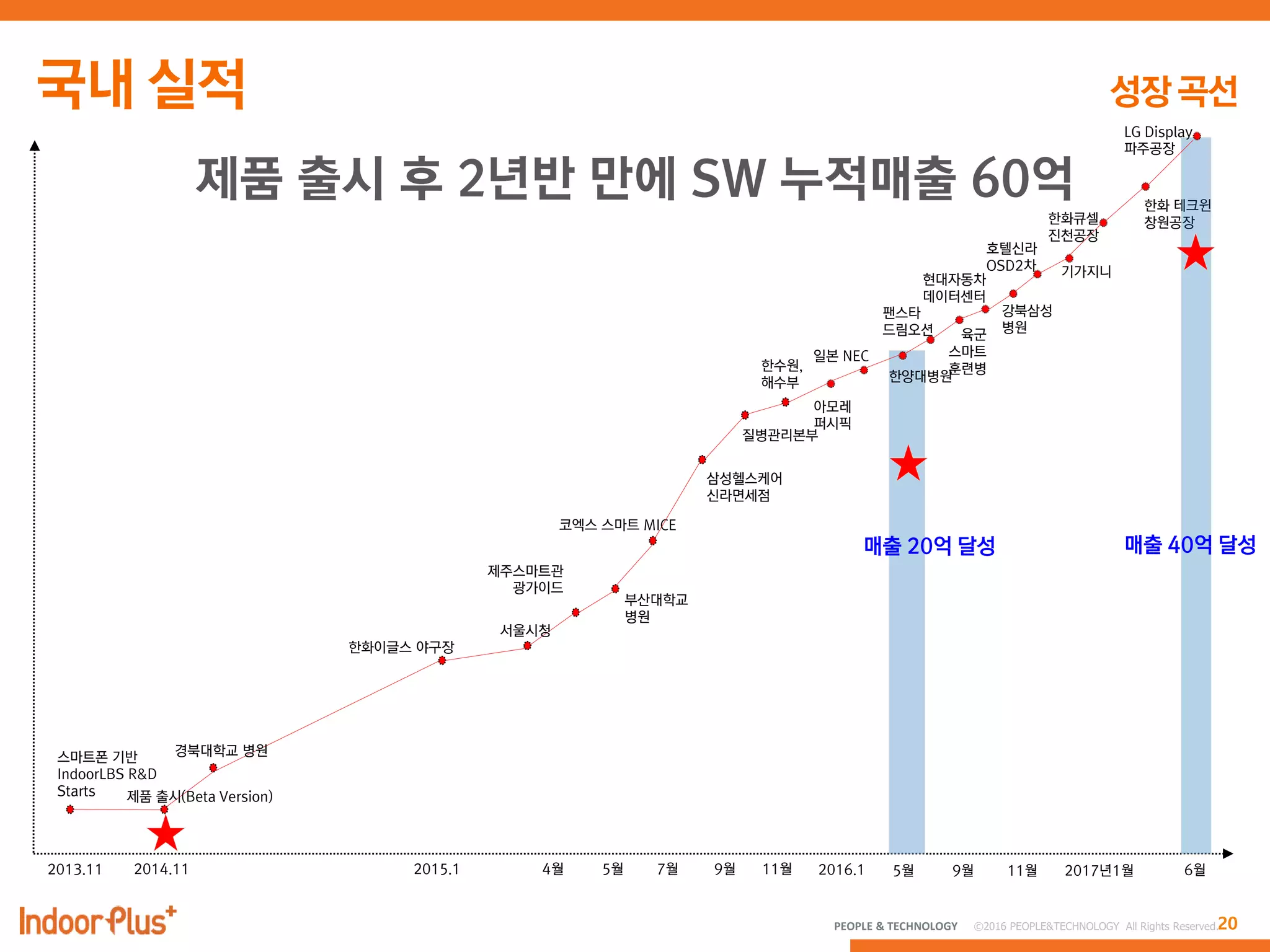 20PEOPLE & TECHNOLOGY © 2016 PEOPLE&TECHNOLOGY All Rights Reserved.
2013.11 2014.11 2015.1 4월 5월 7월 9월 11월
스마트폰 기반
IndoorLBS R&D
Starts 제품 출시(Beta Version)
경북대학교 병원
한화이글스 야구장
서울시청
제주스마트관
광가이드
부산대학교
병원
코엑스 스마트 MICE
삼성헬스케어
신라면세점
질병관리본부
2016.1
한수원,
해수부
매출 20억 달성
5월 9월 11월 2017년1월
아모레
퍼시픽
한양대병원
기가지니
팬스타
드림오션
호텔신라
OSD2차
강북삼성
병원
현대자동차
데이터센터
육군
스마트
훈련병
한화큐셀
진천공장
6월
한화 테크윈
창원공장
제품 출시 후 2년반 만에 SW 누적매출 60억
일본 NEC
LG Display
파주공장
매출 40억 달성
 