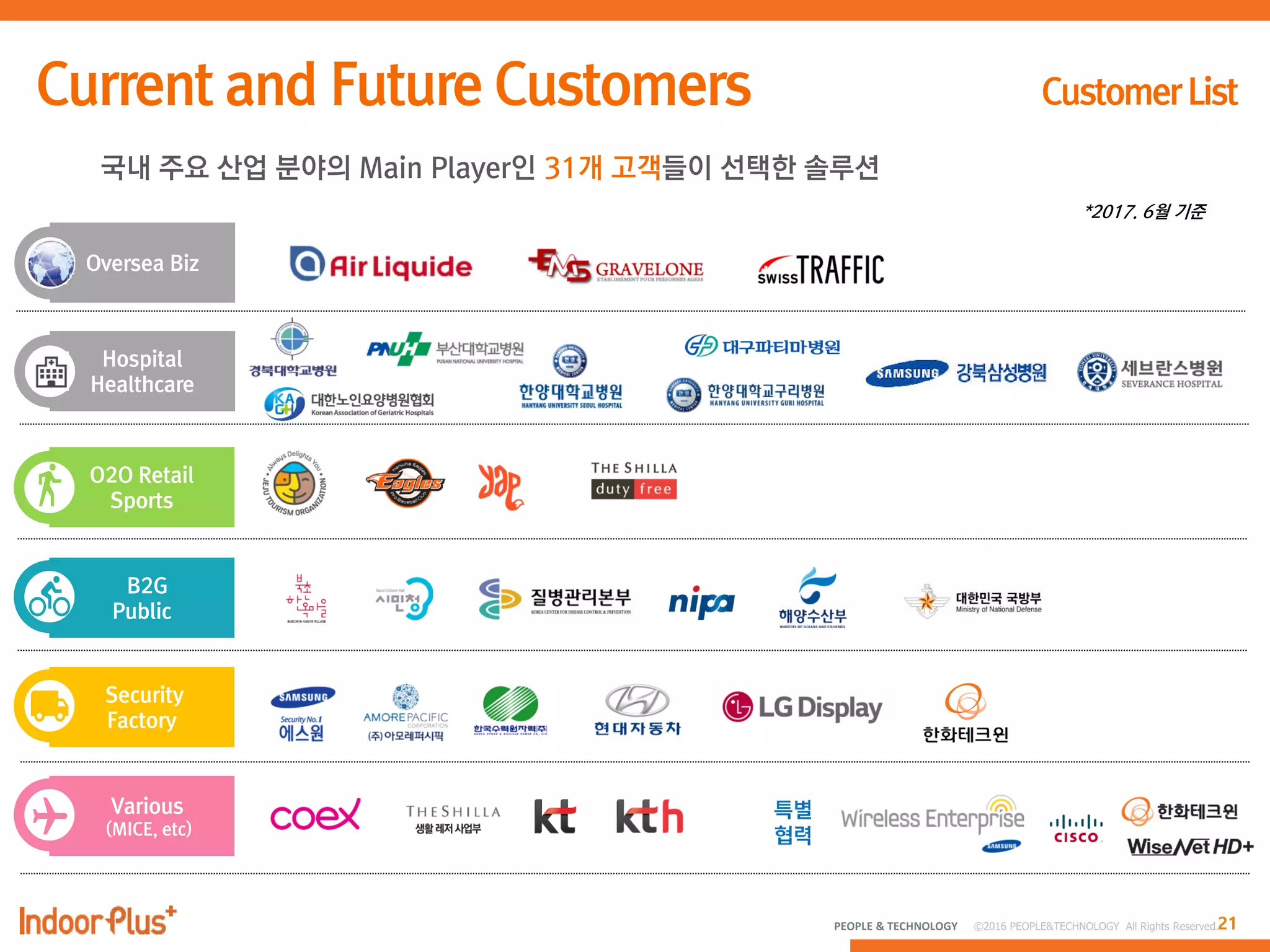 21PEOPLE & TECHNOLOGY © 2016 PEOPLE&TECHNOLOGY All Rights Reserved.
국내 주요 산업 분야의 Main Player인 31개 고객들이 선택한 솔루션
O2O Retail
Sports
B2G
Public
Security
Factory
Various
(MICE, etc)
Hospital
Healthcare
*2017. 6월 기준
Oversea Biz
 
