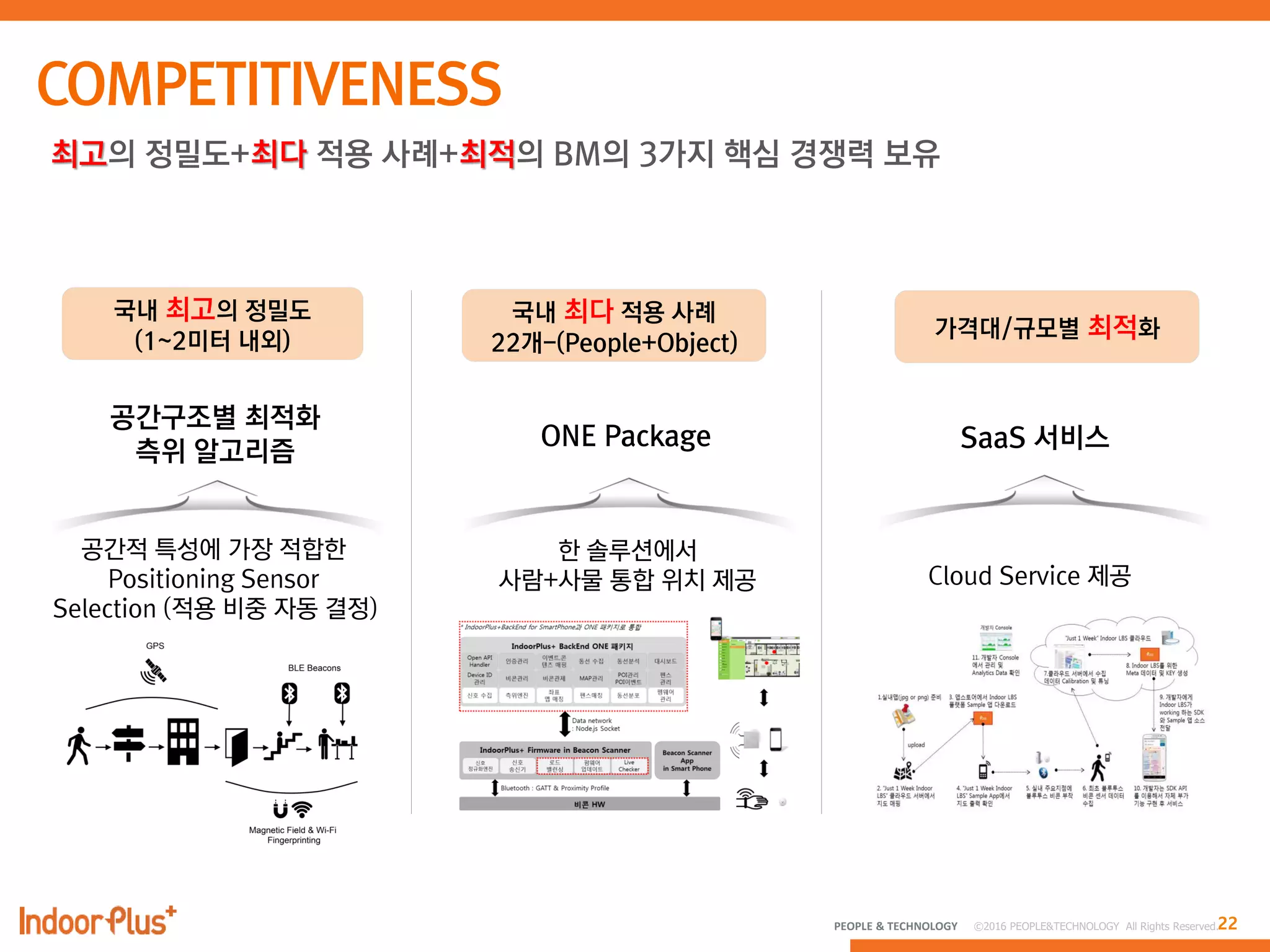 22PEOPLE & TECHNOLOGY © 2016 PEOPLE&TECHNOLOGY All Rights Reserved.
최고의 정밀도+최다 적용 사례+최적의 BM의 3가지 핵심 경쟁력 보유
공간구조별 최적화
측위 알고리즘
ONE Package SaaS 서비스
한 솔루션에서
사람+사물 통합 위치 제공 Cloud Service 제공
공간적 특성에 가장 적합한
Positioning Sensor
Selection (적용 비중 자동 결정)
국내 최고의 정밀도
(1~2미터 내외)
국내 최다 적용 사례
22개-(People+Object)
가격대/규모별 최적화
 