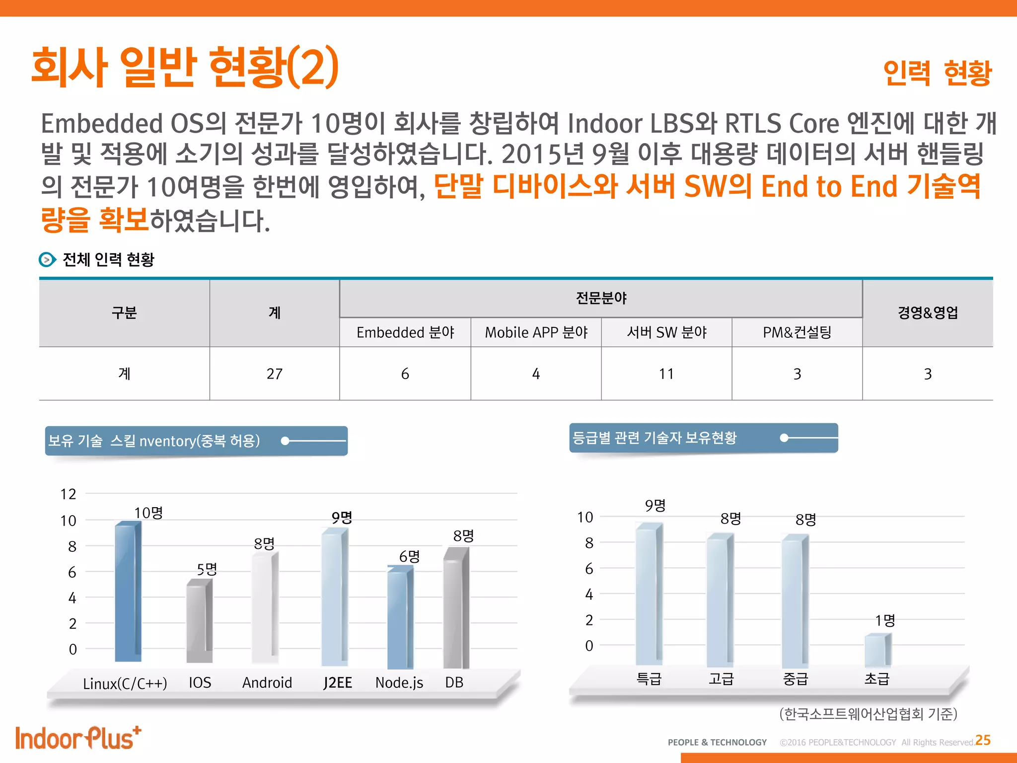 25PEOPLE & TECHNOLOGY © 2016 PEOPLE&TECHNOLOGY All Rights Reserved.
Embedded OS의 전문가 10명이 회사를 창립하여 Indoor LBS와 RTLS Core 엔진에 대한 개
발 및 적용에 소기의 성과를 달성하였습니다. 2015년 9월 이후 대용량 데이터의 서버 핸들링
의 전문가 10여명을 한번에 영입하여, 단말 디바이스와 서버 SW의 End to End 기술역
량을 확보하였습니다.
구분 계
전문분야
경영&영업
Embedded 분야 Mobile APP 분야 서버 SW 분야 PM&컨설팅
계 27 6 4 11 3 3
10
8
6
4
2
0
특급 고급 중급 초급
(한국소프트웨어산업협회 기준)
8명
1명
9명
8명
5명
10명 9명
6명
10
8
6
4
2
0
Linux(C/C++) IOS Android Node.jsJ2EE
12
8명
DB
8명
 