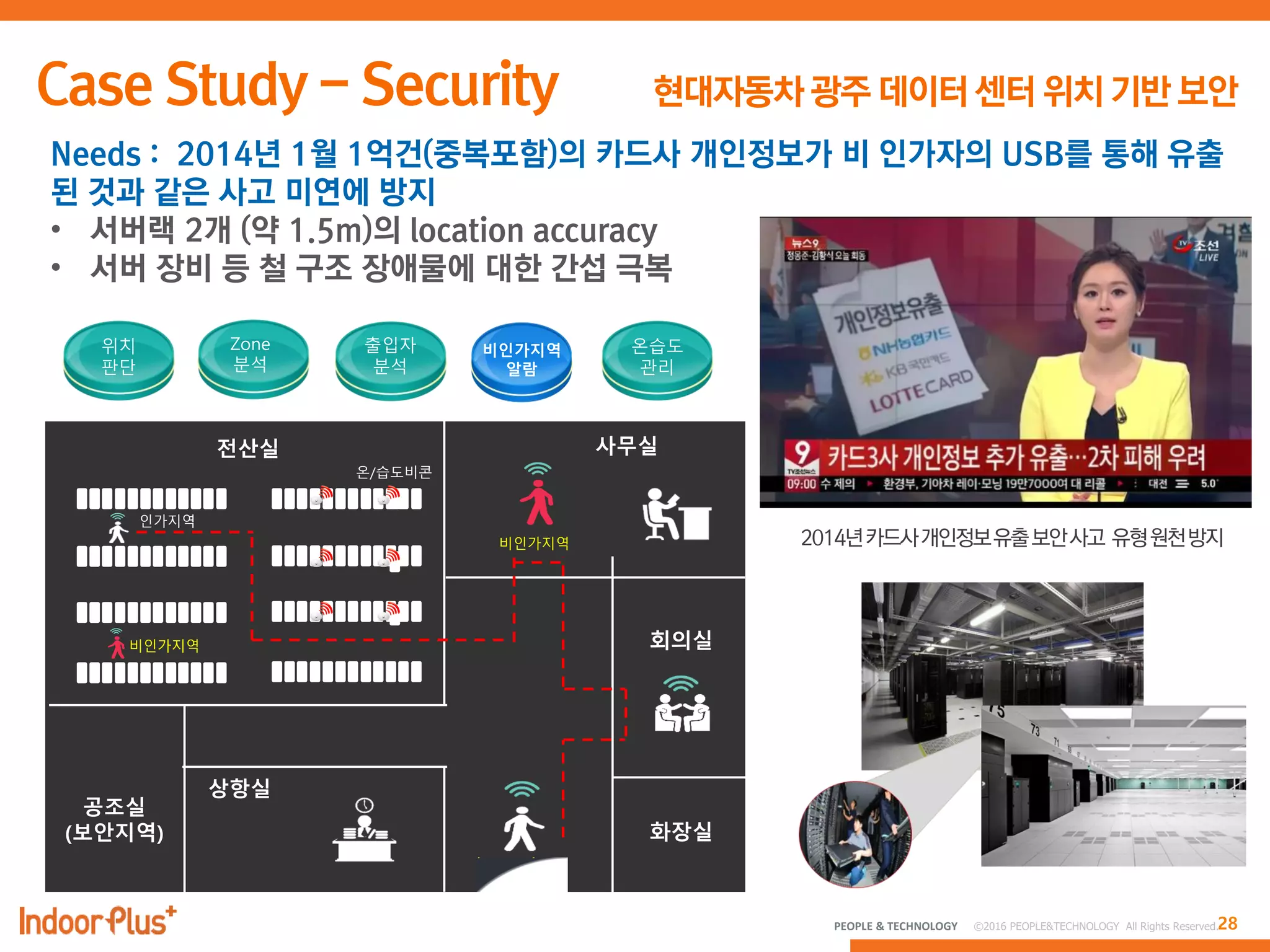 28PEOPLE & TECHNOLOGY © 2016 PEOPLE&TECHNOLOGY All Rights Reserved.
Needs : 2014년 1월 1억건(중복포함)의 카드사 개인정보가 비 인가자의 USB를 통해 유출
된 것과 같은 사고 미연에 방지
• 서버랙 2개 (약 1.5m)의 location accuracy
• 서버 장비 등 철 구조 장애물에 대한 간섭 극복
위치
판단
Zone
분석
출입자
분석
비인가지역
알람
전산실 사무실
비인가지역
공조실
(보안지역) 화장실
회의실
상항실
비인가지역
인가지역
온습도
관리
온/습도비콘
 