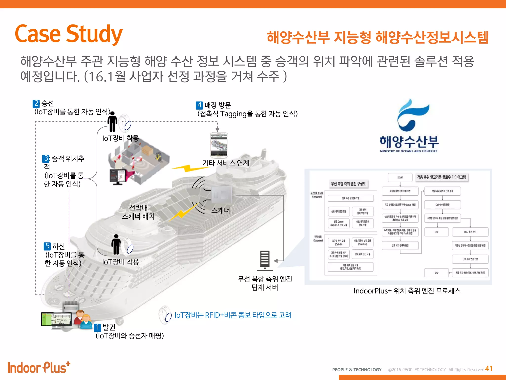 41PEOPLE & TECHNOLOGY © 2016 PEOPLE&TECHNOLOGY All Rights Reserved.
해양수산부 지능형 해양수산정보시스템
해양수산부 주관 지능형 해양 수산 정보 시스템 중 승객의 위치 파악에 관련된 솔루션 적용
예정입니다. (16.1월 사업자 선정 과정을 거쳐 수주 )
IoT장비는 RFID+비콘 콤보 타입으로 고려
IndoorPlus+ 위치 측위 엔진 프로세스
 