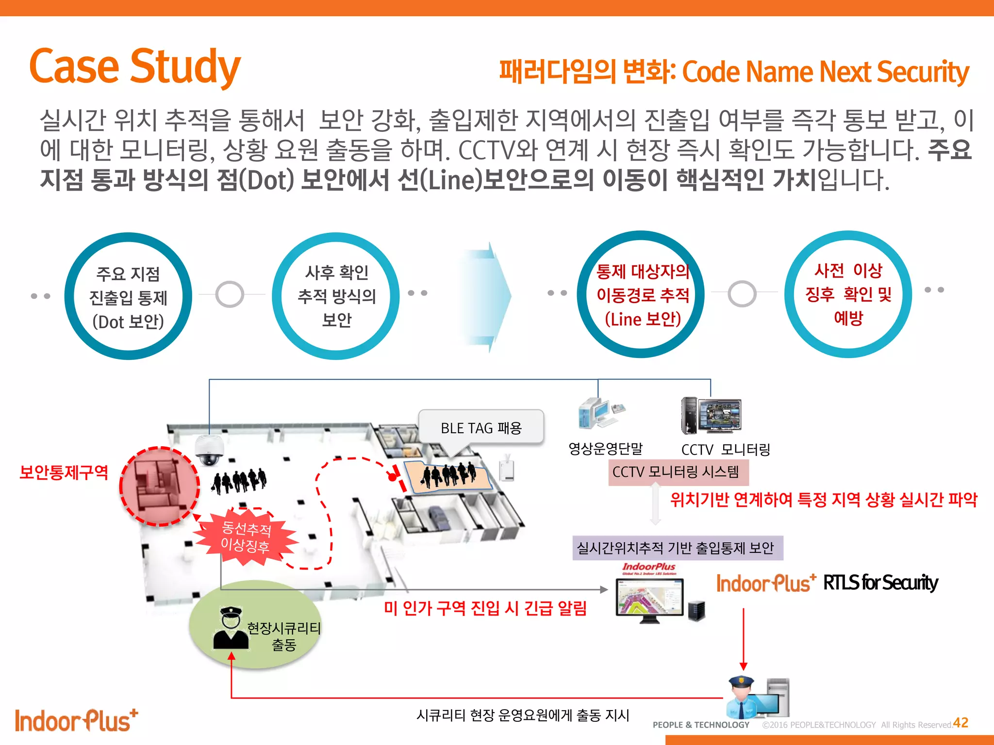 42PEOPLE & TECHNOLOGY © 2016 PEOPLE&TECHNOLOGY All Rights Reserved.
실시간 위치 추적을 통해서 보안 강화, 출입제한 지역에서의 진출입 여부를 즉각 통보 받고, 이
에 대한 모니터링, 상황 요원 출동을 하며. CCTV와 연계 시 현장 즉시 확인도 가능합니다. 주요
지점 통과 방식의 점(Dot) 보안에서 선(Line)보안으로의 이동이 핵심적인 가치입니다.
사후 확인
추적 방식의
보안
주요 지점
진출입 통제
(Dot 보안)
CCTV 모니터링영상운영단말
CCTV 모니터링 시스템
실시간위치추적 기반 출입통제 보안
BLE TAG 패용
현장시큐리티
출동
시큐리티 현장 운영요원에게 출동 지시
위치기반 연계하여 특정 지역 상황 실시간 파악
미 인가 구역 진입 시 긴급 알림
보안통제구역
 
