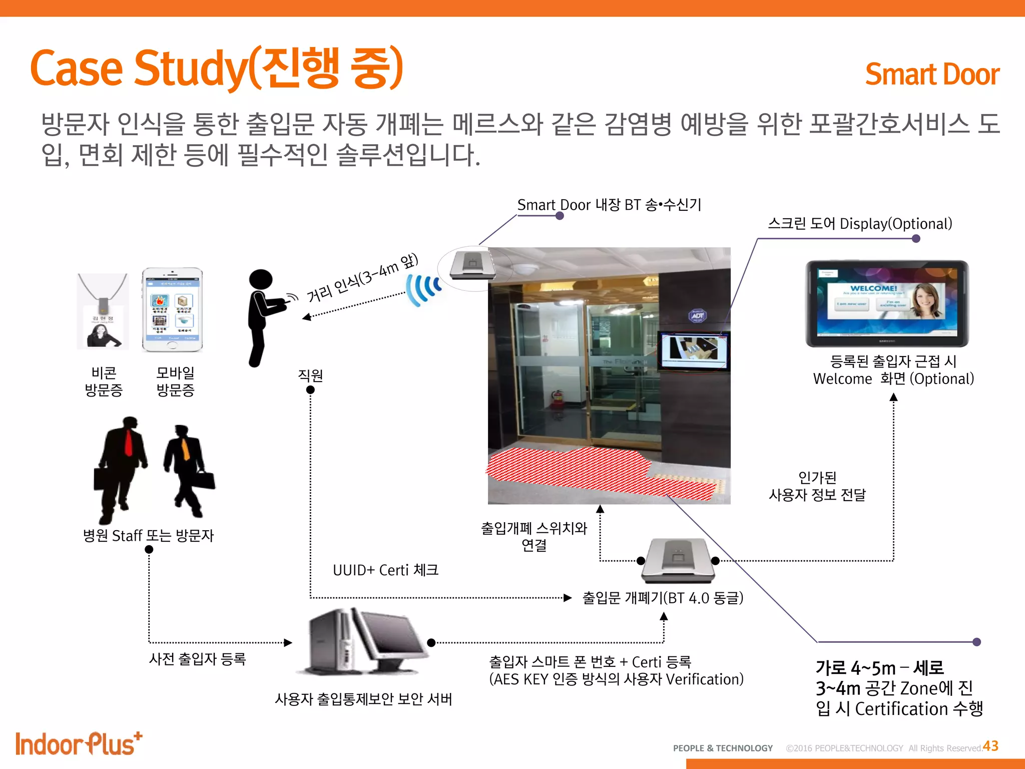 43PEOPLE & TECHNOLOGY © 2016 PEOPLE&TECHNOLOGY All Rights Reserved.
방문자 인식을 통한 출입문 자동 개폐는 메르스와 같은 감염병 예방을 위한 포괄간호서비스 도
입, 면회 제한 등에 필수적인 솔루션입니다.
Smart Door 내장 BT 송•수신기
출입문 개폐기(BT 4.0 동글)
스크린 도어 Display(Optional)
등록된 출입자 근접 시
Welcome 화면 (Optional)
병원 Staff 또는 방문자
사전 출입자 등록 출입자 스마트 폰 번호 + Certi 등록
(AES KEY 인증 방식의 사용자 Verification)
출입개폐 스위치와
연결
모바일
방문증
직원
사용자 출입통제보안 보안 서버
UUID+ Certi 체크
인가된
사용자 정보 전달
비콘
방문증
가로 4~5m – 세로
3~4m 공간 Zone에 진
입 시 Certification 수행
 