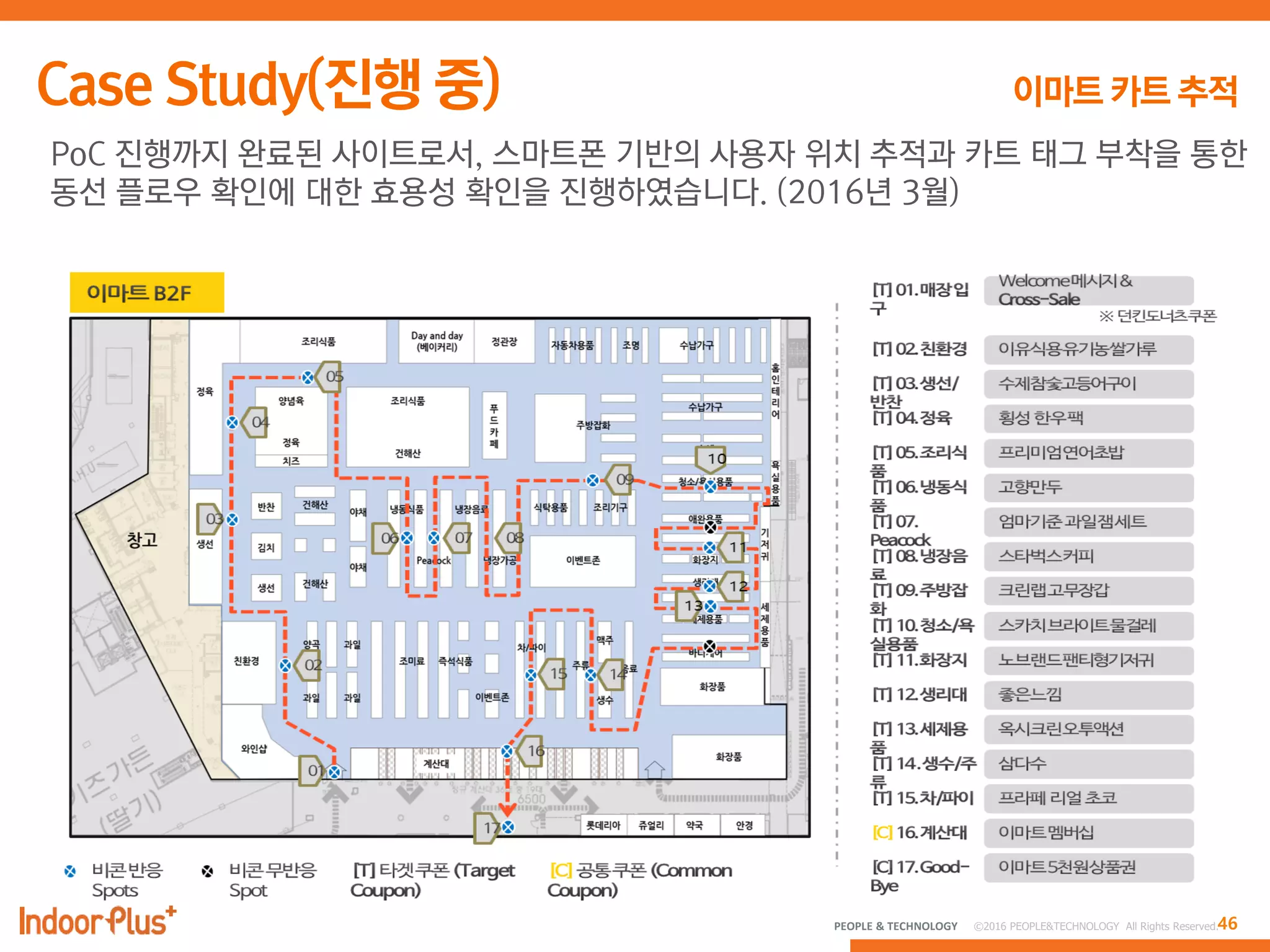 46PEOPLE & TECHNOLOGY © 2016 PEOPLE&TECHNOLOGY All Rights Reserved.
PoC 진행까지 완료된 사이트로서, 스마트폰 기반의 사용자 위치 추적과 카트 태그 부착을 통한
동선 플로우 확인에 대한 효용성 확인을 진행하였습니다. (2016년 3월)
 