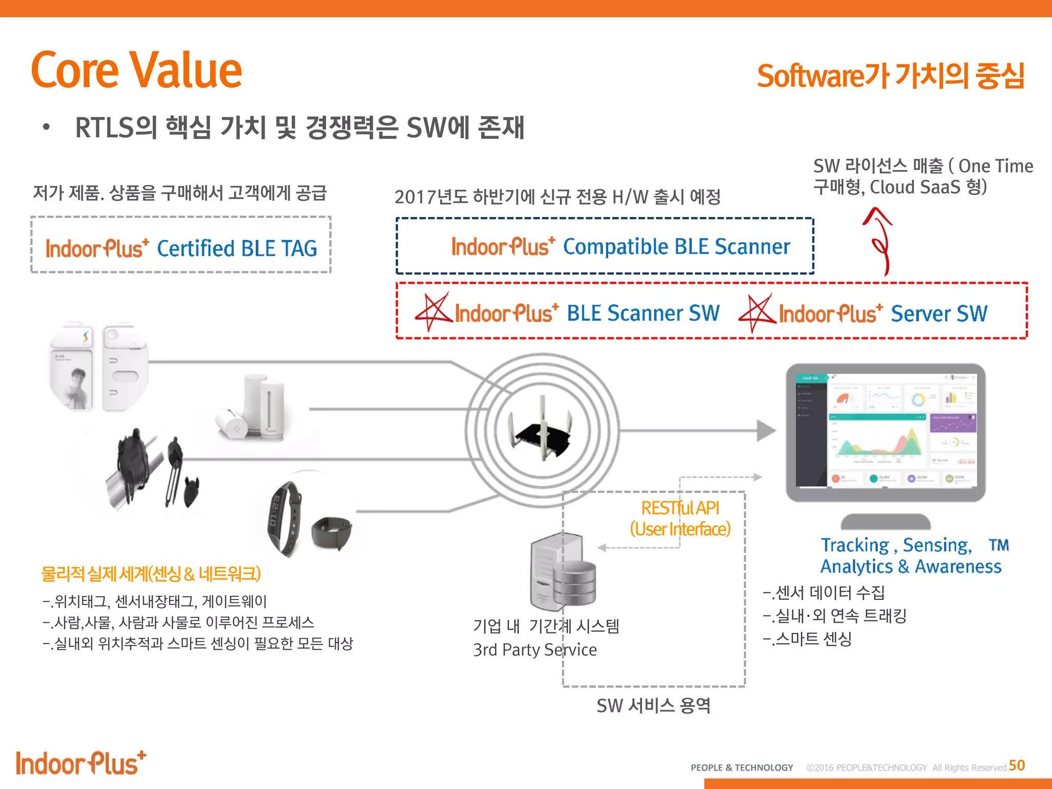 50PEOPLE & TECHNOLOGY © 2016 PEOPLE&TECHNOLOGY All Rights Reserved.
저가 제품. 상품을 구매해서 고객에게 공급
SW 라이선스 매출 ( One Time
구매형, Cloud SaaS 형)
2017년도 하반기에 신규 전용 H/W 출시 예정
• RTLS의 핵심 가치 및 경쟁력은 SW에 존재
SW 서비스 용역
 