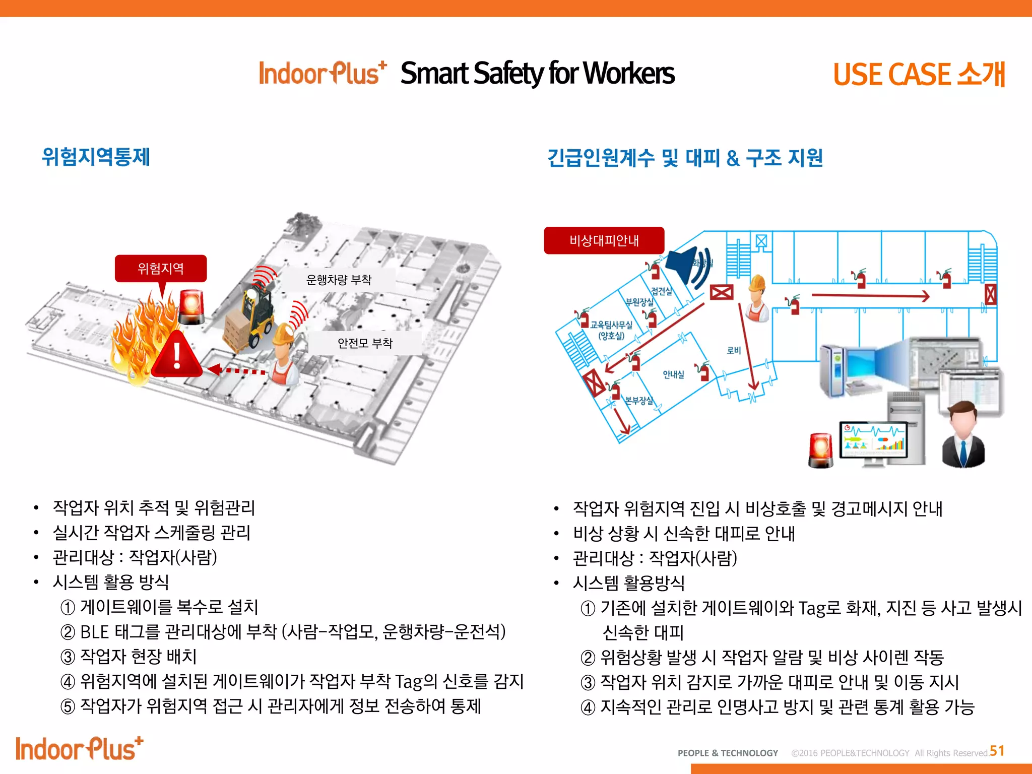 51PEOPLE & TECHNOLOGY © 2016 PEOPLE&TECHNOLOGY All Rights Reserved.
• 작업자 위치 추적 및 위험관리
• 실시갂 작업자 스케줄링 관리
• 관리대상 : 작업자(사람)
• 시스템 활용 방식
① 게이트웨이를 복수로 설치
② BLE 태그를 관리대상에 부착 (사람-작업모, 운행차량-운전석)
③ 작업자 현장 배치
④ 위험지역에 설치된 게이트웨이가 작업자 부착 Tag의 싞호를 감지
⑤ 작업자가 위험지역 접근 시 관리자에게 정보 전송하여 통제
• 작업자 위험지역 진입 시 비상호출 및 경고메시지 안내
• 비상 상황 시 싞속한 대피로 안내
• 관리대상 : 작업자(사람)
• 시스템 활용방식
① 기존에 설치한 게이트웨이와 Tag로 화재, 지진 등 사고 발생시
싞속한 대피
② 위험상황 발생 시 작업자 알람 및 비상 사이렌 작동
③ 작업자 위치 감지로 가까운 대피로 안내 및 이동 지시
④ 지속적인 관리로 인명사고 방지 및 관련 통계 활용 가능
안전모 부착
운행차량 부착
위험지역
비상대피안내
 