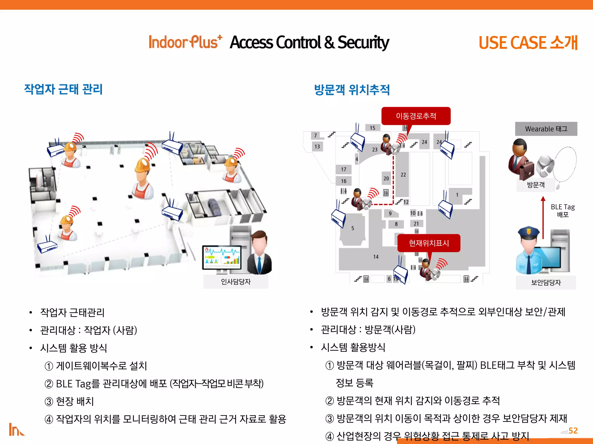 52PEOPLE & TECHNOLOGY © 2016 PEOPLE&TECHNOLOGY All Rights Reserved.
• 작업자 근태관리
• 관리대상 : 작업자 (사람)
• 시스템 활용 방식
① 게이트웨이복수로 설치
② BLE Tag를 관리대상에 배포 (작업자-작업모비콘부착)
③ 현장 배치
④ 작업자의 위치를 모니터링하여 근태 관리 근거 자료로 활용
• 방문객 위치 감지 및 이동경로 추적으로 외부인대상 보안/관제
• 관리대상 : 방문객(사람)
• 시스템 활용방식
① 방문객 대상 웨어러블(목걸이, 팔찌) BLE태그 부착 및 시스템
정보 등록
② 방문객의 현재 위치 감지와 이동경로 추적
③ 방문객의 위치 이동이 목적과 상이한 경우 보안담당자 제재
④ 산업현장의 경우 위험상황 접근 통제로 사고 방지
인사담당자
Wearable 태그
방문객
이동경로추적
현재위치표시
BLE Tag
배포
보안담당자
 