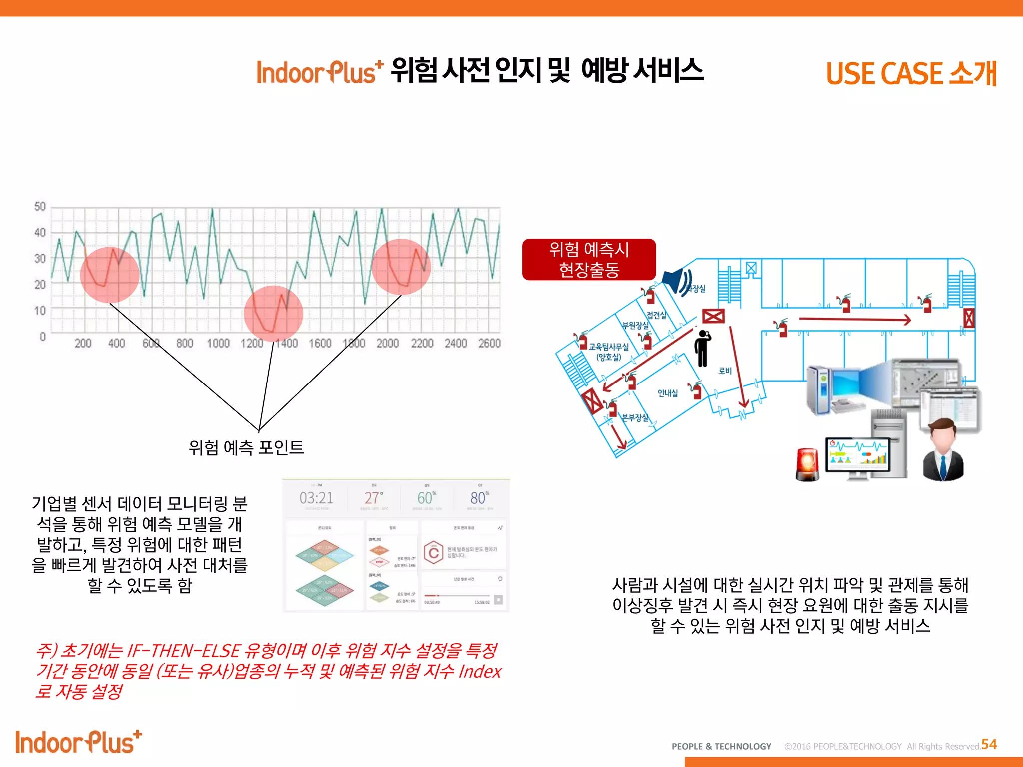 54PEOPLE & TECHNOLOGY © 2016 PEOPLE&TECHNOLOGY All Rights Reserved.
기업별 센서 데이터 모니터링 분
석을 통해 위험 예측 모델을 개
발하고, 특정 위험에 대한 패턴
을 빠르게 발견하여 사전 대처를
할 수 있도록 함 사람과 시설에 대한 실시간 위치 파악 및 관제를 통해
이상징후 발견 시 즉시 현장 요원에 대한 출동 지시를
할 수 있는 위험 사전 인지 및 예방 서비스
위험 예측 포인트
위험 예측시
현장출동
주) 초기에는 IF-THEN-ELSE 유형이며 이후 위험 지수 설정을 특정
기간 동안에 동일 (또는 유사)업종의 누적 및 예측된 위험 지수 Index
로 자동 설정
 