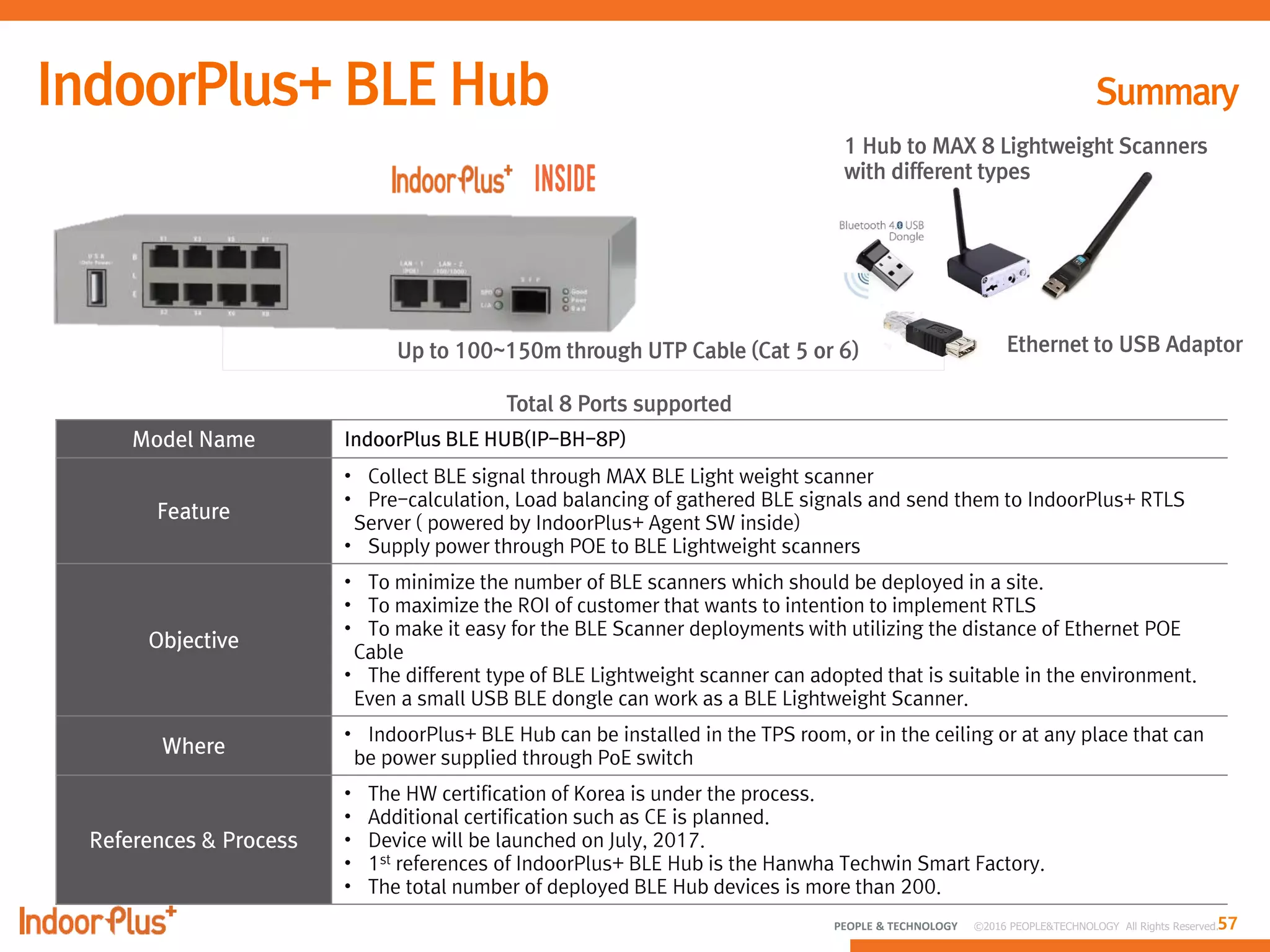 57PEOPLE & TECHNOLOGY © 2016 PEOPLE&TECHNOLOGY All Rights Reserved.
Up to 100~150m through UTP Cable (Cat 5 or 6)
1 Hub to MAX 8 Lightweight Scanners
with different types
Ethernet to USB Adaptor
Total 8 Ports supported
 