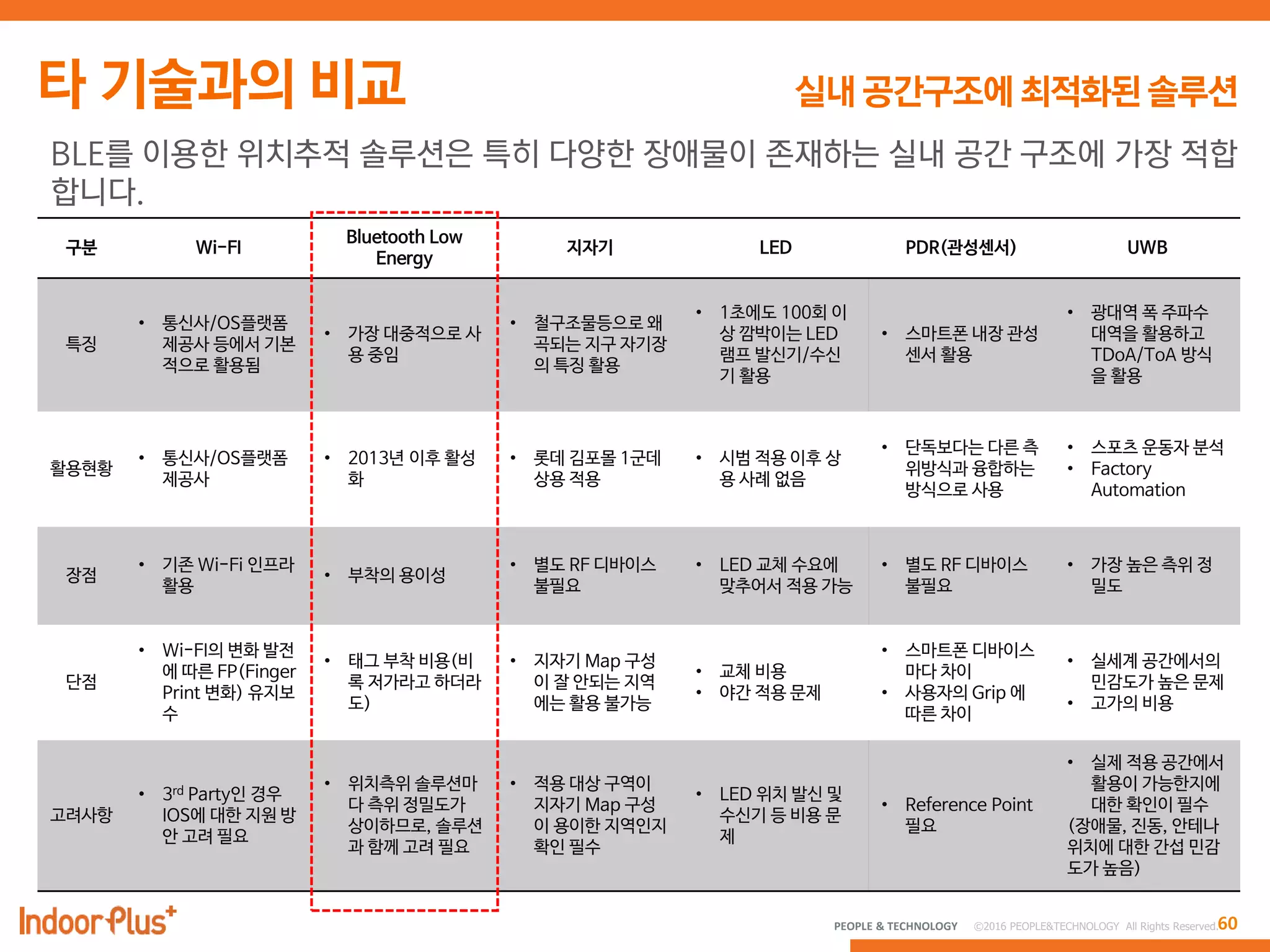 60PEOPLE & TECHNOLOGY © 2016 PEOPLE&TECHNOLOGY All Rights Reserved.
BLE를 이용한 위치추적 솔루션은 특히 다양한 장애물이 존재하는 실내 공간 구조에 가장 적합
합니다.
 