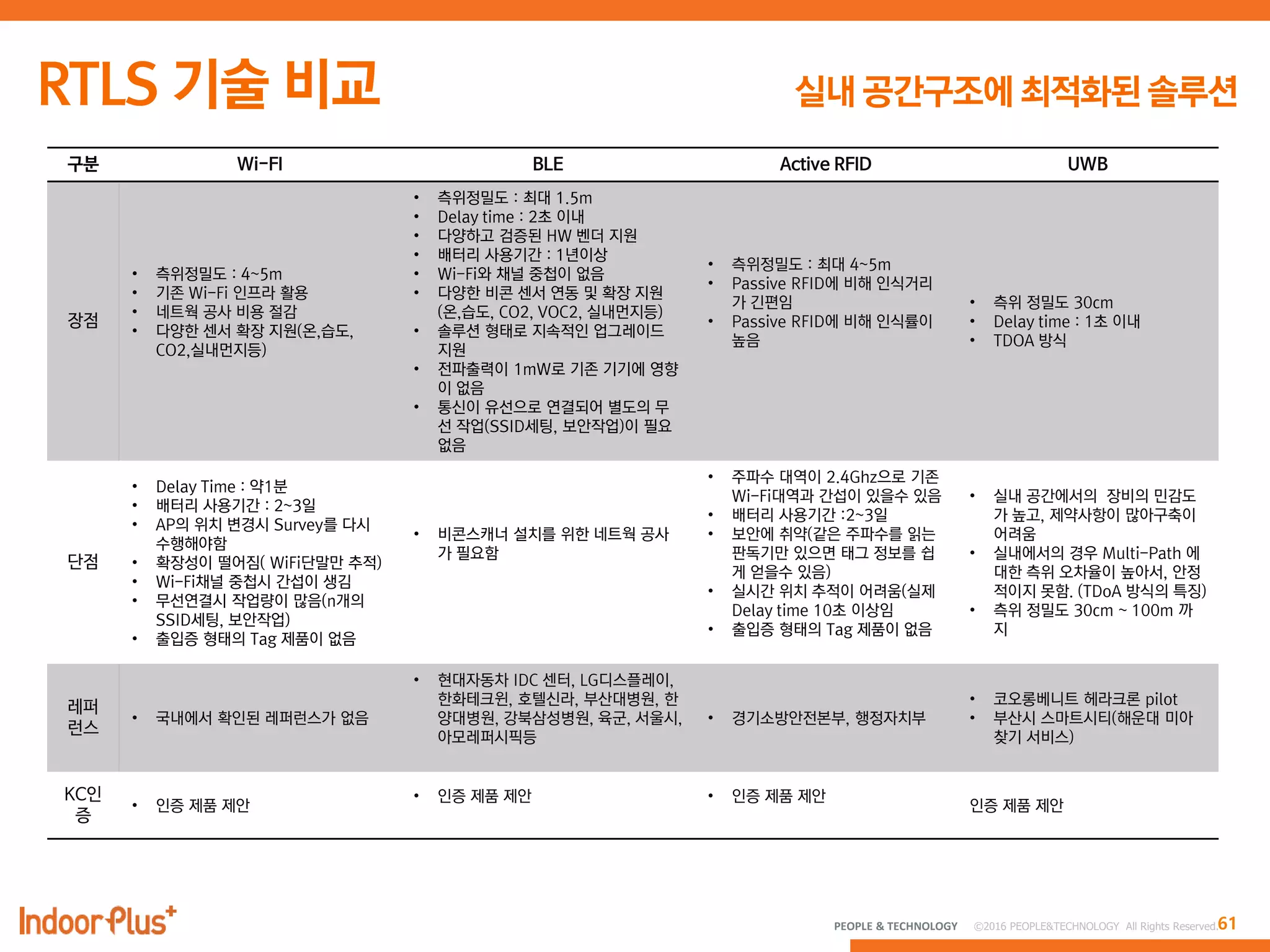 61PEOPLE & TECHNOLOGY © 2016 PEOPLE&TECHNOLOGY All Rights Reserved.
• 측위정밀도 : 4~5m
• 다양한 센서 확장 지원(온,습도,
CO2,실내먼지등)
• 측위정밀도 : 최대 1.5m
• Delay time : 2초 이내
• 다양하고 검증된 HW 벤더 지원
• 배터리 사용기간 : 1년이상
• Wi-Fi와 채널 중첩이 없음
• 다양한 비콘 센서 연동 및 확장 지원
(온,습도, CO2, VOC2, 실내먼지등)
• 솔루션 형태로 지속적인 업그레이드
지원
• 전파출력이 1mW로 기존 기기에 영향
이 없음
• 통신이 유선으로 연결되어 별도의 무
선 작업(SSID세팅, 보안작업)이 필요
없음
• Delay Time : 약1분
• 배터리 사용기간 : 2~3일
• AP의 위치 변경시 Survey를 다시
수행해야함
• 확장성이 떨어짐( WiFi단말만 추적)
• Wi-Fi채널 중첩시 간섭이 생김
• 무선연결시 작업량이 많음(n개의
SSID세팅, 보안작업)
• 출입증 형태의 Tag 제품이 없음
• 비콘스캐너 설치를 위한 네트웍 공사
가 필요함
• 출입증 형태의 Tag 제품이 없음
 