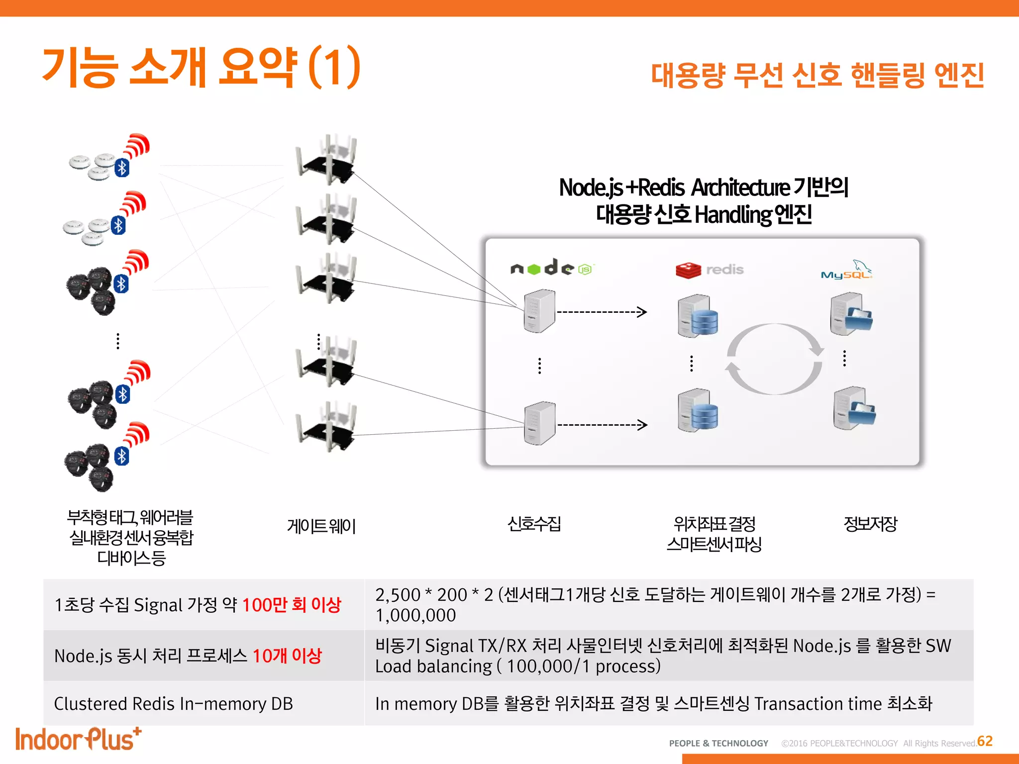 62PEOPLE & TECHNOLOGY © 2016 PEOPLE&TECHNOLOGY All Rights Reserved.
대용량 무선 신호 핸들링 엔진
1초당 수집 Signal 가정 약 100만 회 이상
2,500 * 200 * 2 (센서태그1개당 싞호 도달하는 게이트웨이 개수를 2개로 가정) =
1,000,000
Node.js 동시 처리 프로세스 10개 이상
비동기 Signal TX/RX 처리 사물인터넷 싞호처리에 최적화된 Node.js 를 활용한 SW
Load balancing ( 100,000/1 process)
Clustered Redis In-memory DB In memory DB를 활용한 위치좌표 결정 및 스마트센싱 Transaction time 최소화
….
….
….
….
….
 