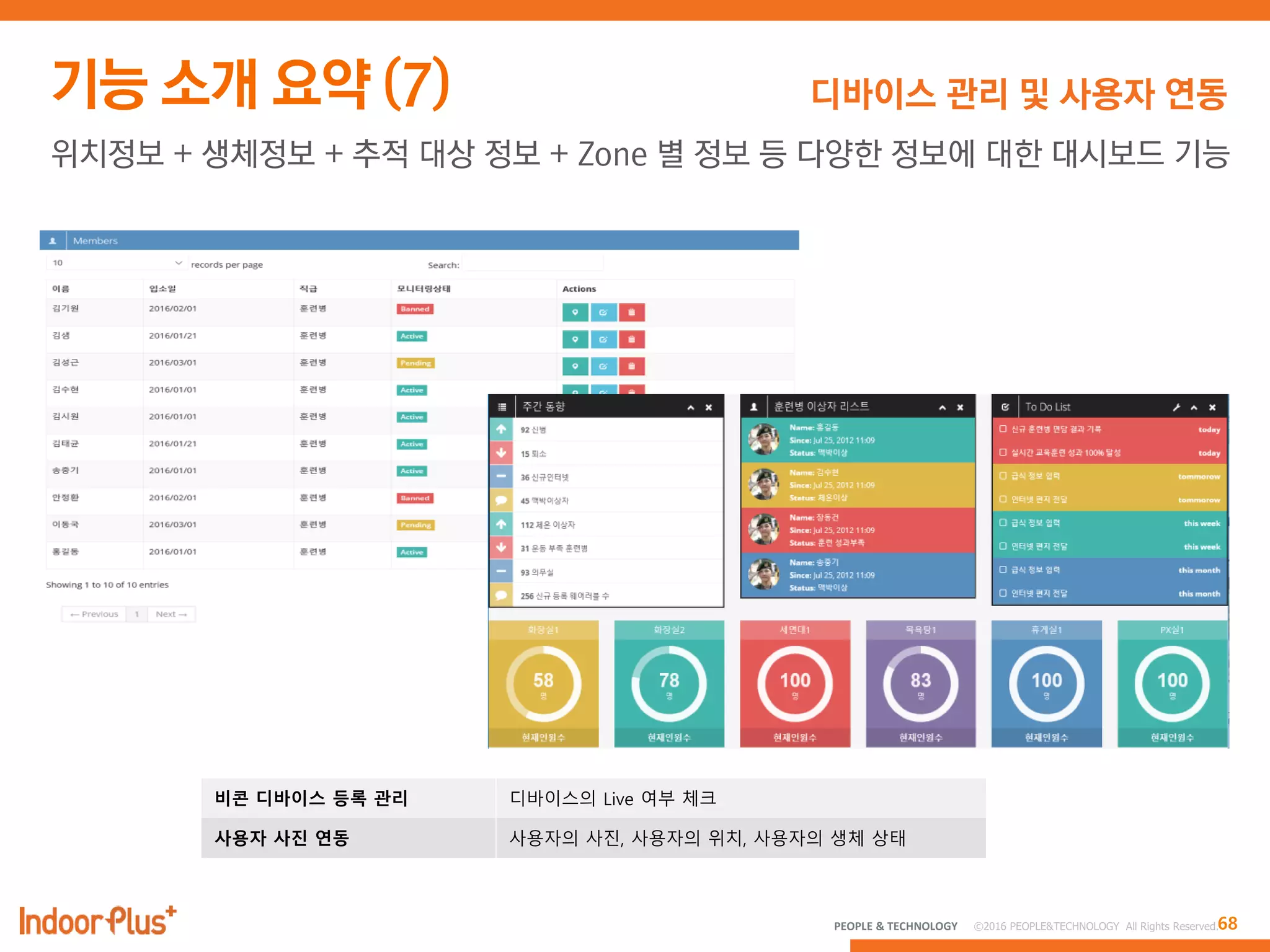 68PEOPLE & TECHNOLOGY © 2016 PEOPLE&TECHNOLOGY All Rights Reserved.
디바이스 관리 및 사용자 연동
위치정보 + 생체정보 + 추적 대상 정보 + Zone 별 정보 등 다양한 정보에 대한 대시보드 기능
비콘 디바이스 등록 관리 디바이스의 Live 여부 체크
사용자 사진 연동 사용자의 사짂, 사용자의 위치, 사용자의 생체 상태
 