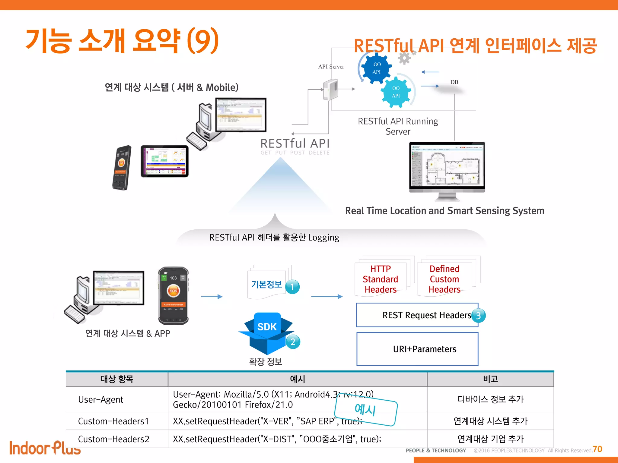 70PEOPLE & TECHNOLOGY © 2016 PEOPLE&TECHNOLOGY All Rights Reserved.
스마트 관광 플랫폼 페이지
OO
API
OO
API
DB
RESTful API Running Server
API Server
RESTful API 헤더를 활용한 Logging
연계 대상 시스템 & APP
HTTP
Standard
Headers
기본정보 1
2
REST Request Headers
URI+Parameters
확장 정보
Defined
Custom
Headers
3
대상 항목 예시 비고
User-Agent
User-Agent: Mozilla/5.0 (X11; Android4.3; rv:12.0)
Gecko/20100101 Firefox/21.0
디바이스 정보 추가
Custom-Headers1 XX.setRequestHeader("X-VER", ”SAP ERP", true); 연계대상 시스템 추가
Custom-Headers2 XX.setRequestHeader("X-DIST", ”OOO중소기업", true); 연계대상 기업 추가
Real Time Location and Smart Sensing System
연계 대상 시스템 ( 서버 & Mobile)
RESTful API Running
Server
RESTful API 연계 인터페이스 제공
 