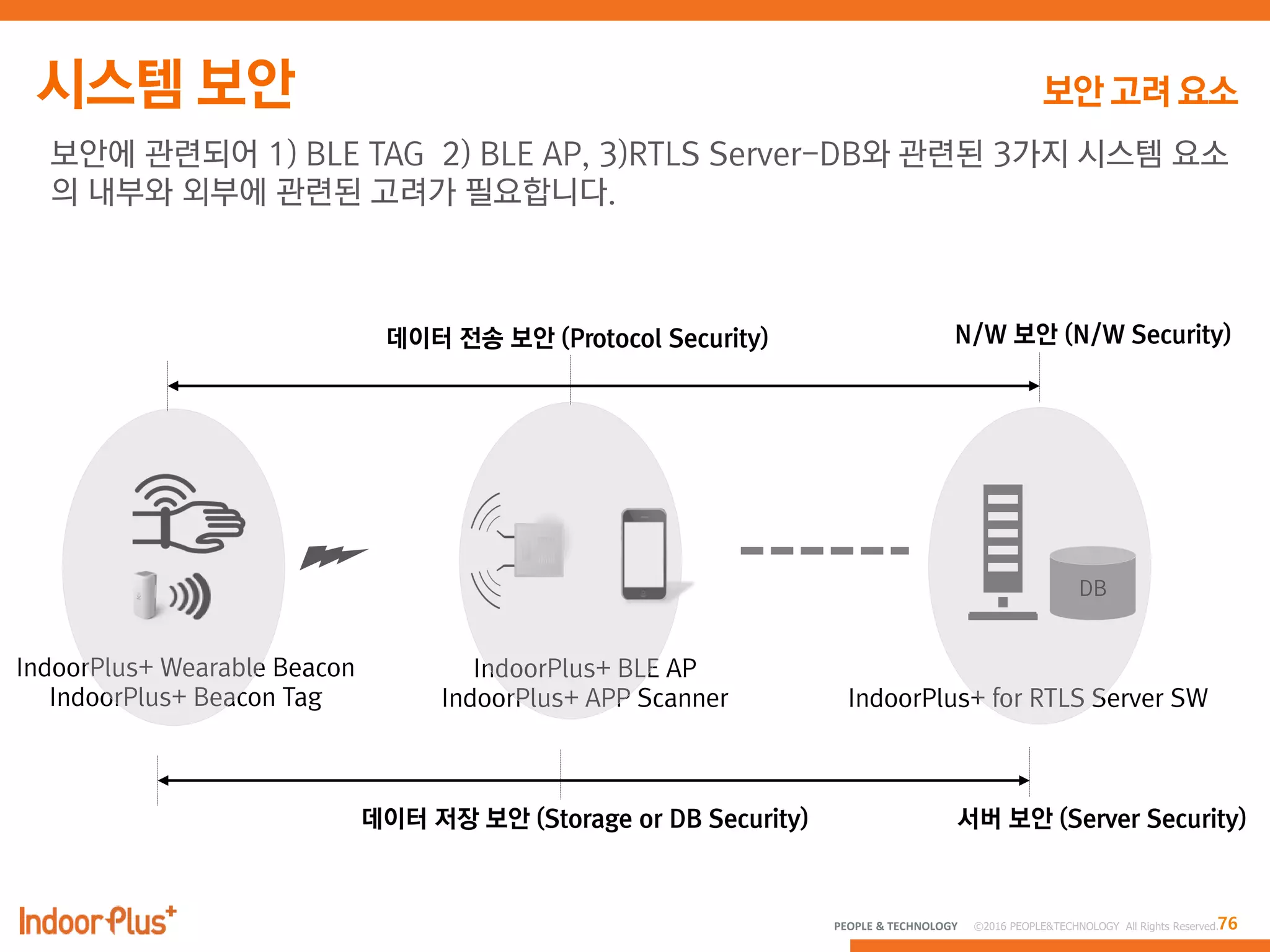 76PEOPLE & TECHNOLOGY © 2016 PEOPLE&TECHNOLOGY All Rights Reserved.
보안에 관련되어 1) BLE TAG 2) BLE AP, 3)RTLS Server-DB와 관련된 3가지 시스템 요소
의 내부와 외부에 관련된 고려가 필요합니다.
IndoorPlus+ for RTLS Server SW
IndoorPlus+ BLE AP
IndoorPlus+ APP Scanner
IndoorPlus+ Wearable Beacon
IndoorPlus+ Beacon Tag
DB
데이터 전송 보안 (Protocol Security)
데이터 저장 보안 (Storage or DB Security) 서버 보안 (Server Security)
N/W 보안 (N/W Security)
 