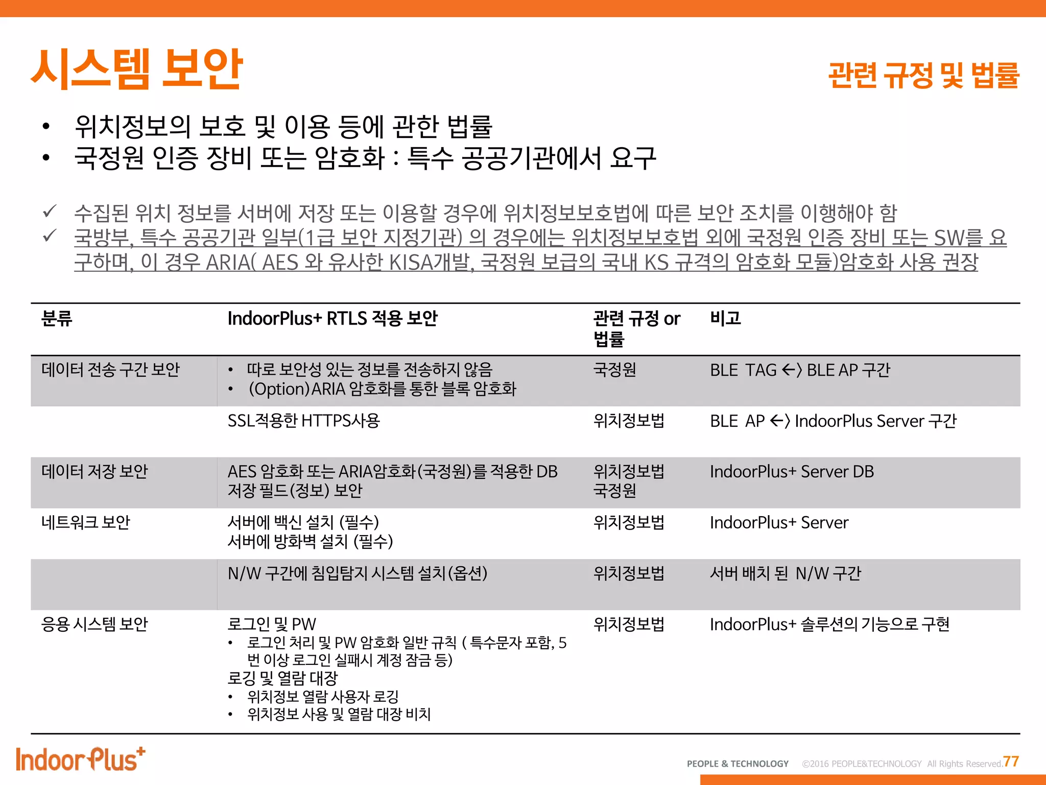 77PEOPLE & TECHNOLOGY © 2016 PEOPLE&TECHNOLOGY All Rights Reserved.
 수집된 위치 정보를 서버에 저장 또는 이용할 경우에 위치정보보호법에 따른 보안 조치를 이행해야 함
 국방부, 특수 공공기관 일부(1급 보안 지정기관) 의 경우에는 위치정보보호법 외에 국정원 인증 장비 또는 SW를 요
구하며, 이 경우 ARIA( AES 와 유사한 KISA개발, 국정원 보급의 국내 KS 규격의 암호화 모듈)암호화 사용 권장
분류 IndoorPlus+ RTLS 적용 보안 관련 규정 or
법률
비고
데이터 전송 구간 보안 • 따로 보안성 있는 정보를 전송하지 않음
• (Option)ARIA 암호화를 통한 블록 암호화
국정원 BLE TAG > BLE AP 구간
SSL적용한 HTTPS사용 위치정보법 BLE AP > IndoorPlus Server 구간
데이터 저장 보안 AES 암호화 또는 ARIA암호화(국정원)를 적용한 DB
저장 필드(정보) 보안
위치정보법
국정원
IndoorPlus+ Server DB
네트워크 보안 서버에 백신 설치 (필수)
서버에 방화벽 설치 (필수)
위치정보법 IndoorPlus+ Server
N/W 구간에 침입탐지 시스템 설치(옵션) 위치정보법 서버 배치 된 N/W 구간
응용 시스템 보안 로그인 및 PW
• 로그인 처리 및 PW 암호화 일반 규칙 ( 특수문자 포함, 5
번 이상 로그인 실패시 계정 잠금 등)
로깅 및 열람 대장
• 위치정보 열람 사용자 로깅
• 위치정보 사용 및 열람 대장 비치
위치정보법 IndoorPlus+ 솔루션의 기능으로 구현
• 위치정보의 보호 및 이용 등에 관한 법률
• 국정원 인증 장비 또는 암호화 : 특수 공공기관에서 요구
 