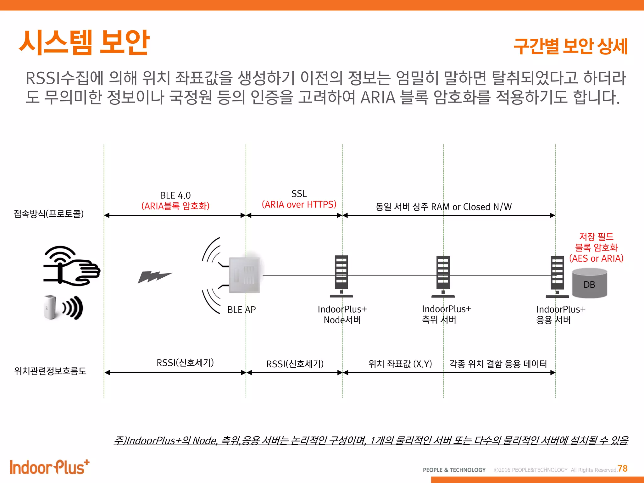 78PEOPLE & TECHNOLOGY © 2016 PEOPLE&TECHNOLOGY All Rights Reserved.
RSSI수집에 의해 위치 좌표값을 생성하기 이전의 정보는 엄밀히 말하면 탈취되었다고 하더라
도 무의미한 정보이나 국정원 등의 인증을 고려하여 ARIA 블록 암호화를 적용하기도 합니다.
BLE AP IndoorPlus+
Node서버
IndoorPlus+
측위 서버
IndoorPlus+
응용 서버
접속방식(프로토콜)
SSL
(ARIA over HTTPS) 동일 서버 상주 RAM or Closed N/W
위치관련정보흐름도
RSSI(신호세기) RSSI(신호세기) 위치 좌표값 (X.Y) 각종 위치 결함 응용 데이터
주)IndoorPlus+의 Node, 측위,응용 서버는 논리적인 구성이며, 1개의 물리적인 서버 또는 다수의 물리적인 서버에 설치될 수 있음
BLE 4.0
(ARIA블록 암호화)
저장 필드
블록 암호화
(AES or ARIA)
 