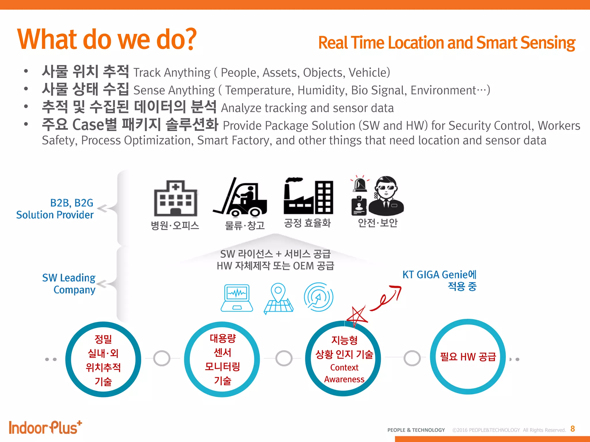 8PEOPLE & TECHNOLOGY © 2016 PEOPLE&TECHNOLOGY All Rights Reserved.
• 사물 위치 추적 Track Anything ( People, Assets, Objects, Vehicle)
• 사물 상태 수집 Sense Anything ( Temperature, Humidity, Bio Signal, Environment…)
• 추적 및 수집된 데이터의 분석 Analyze tracking and sensor data
• 주요 Case별 패키지 솔루션화 Provide Package Solution (SW and HW) for Security Control, Workers
Safety, Process Optimization, Smart Factory, and other things that need location and sensor data
SW 라이선스 + 서비스 공급
HW 자체제작 또는 OEM 공급
병원·오피스 물류·창고 공정 효율화 안전·보안
 