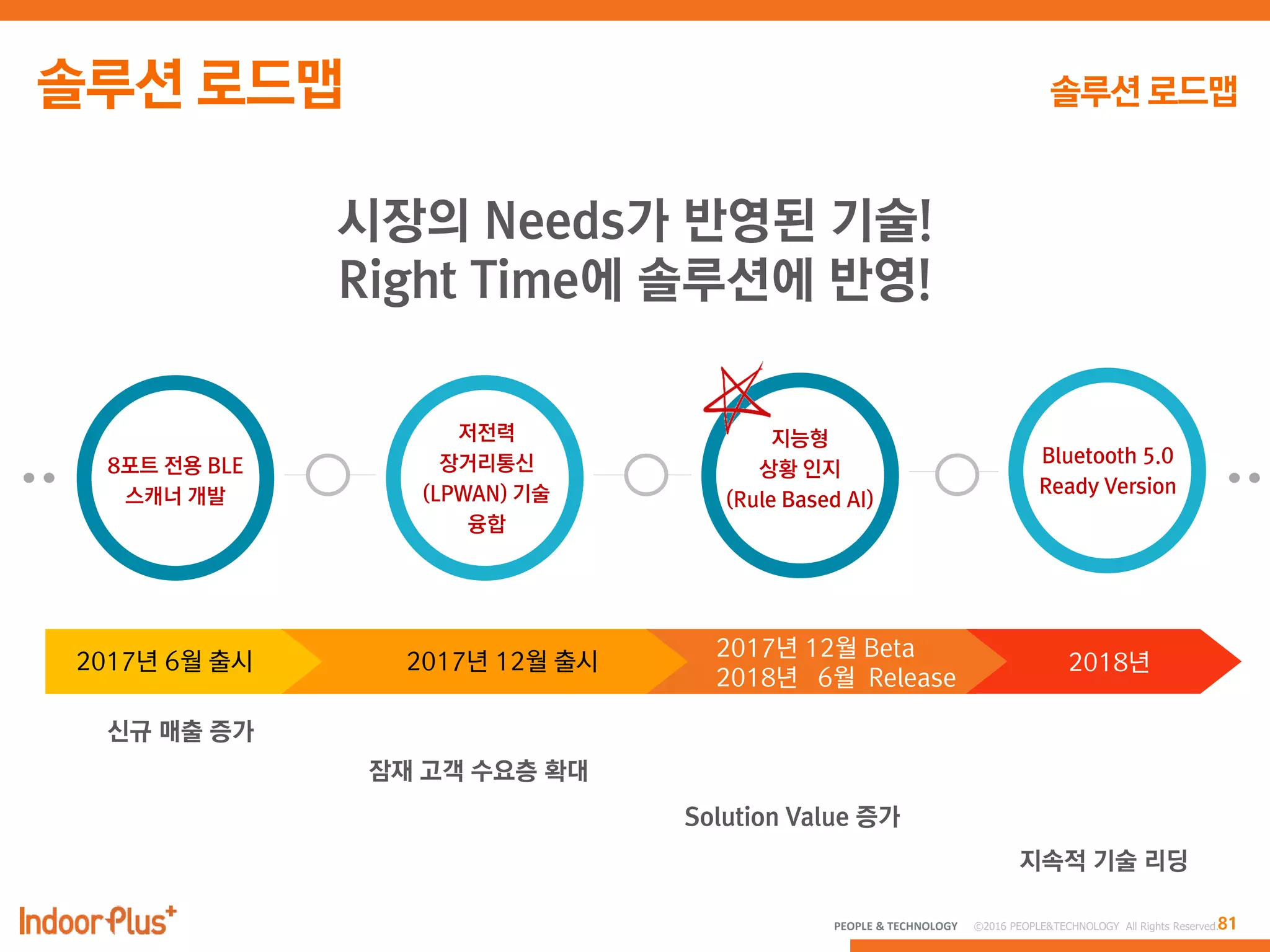 81PEOPLE & TECHNOLOGY © 2016 PEOPLE&TECHNOLOGY All Rights Reserved.
2017년 6월 출시 2017년 12월 출시
2017년 12월 Beta
2018년 6월 Release
2018년
신규 매출 증가
잠재 고객 수요층 확대
Solution Value 증가
지속적 기술 리딩
시장의 Needs가 반영된 기술!
Right Time에 솔루션에 반영!
 