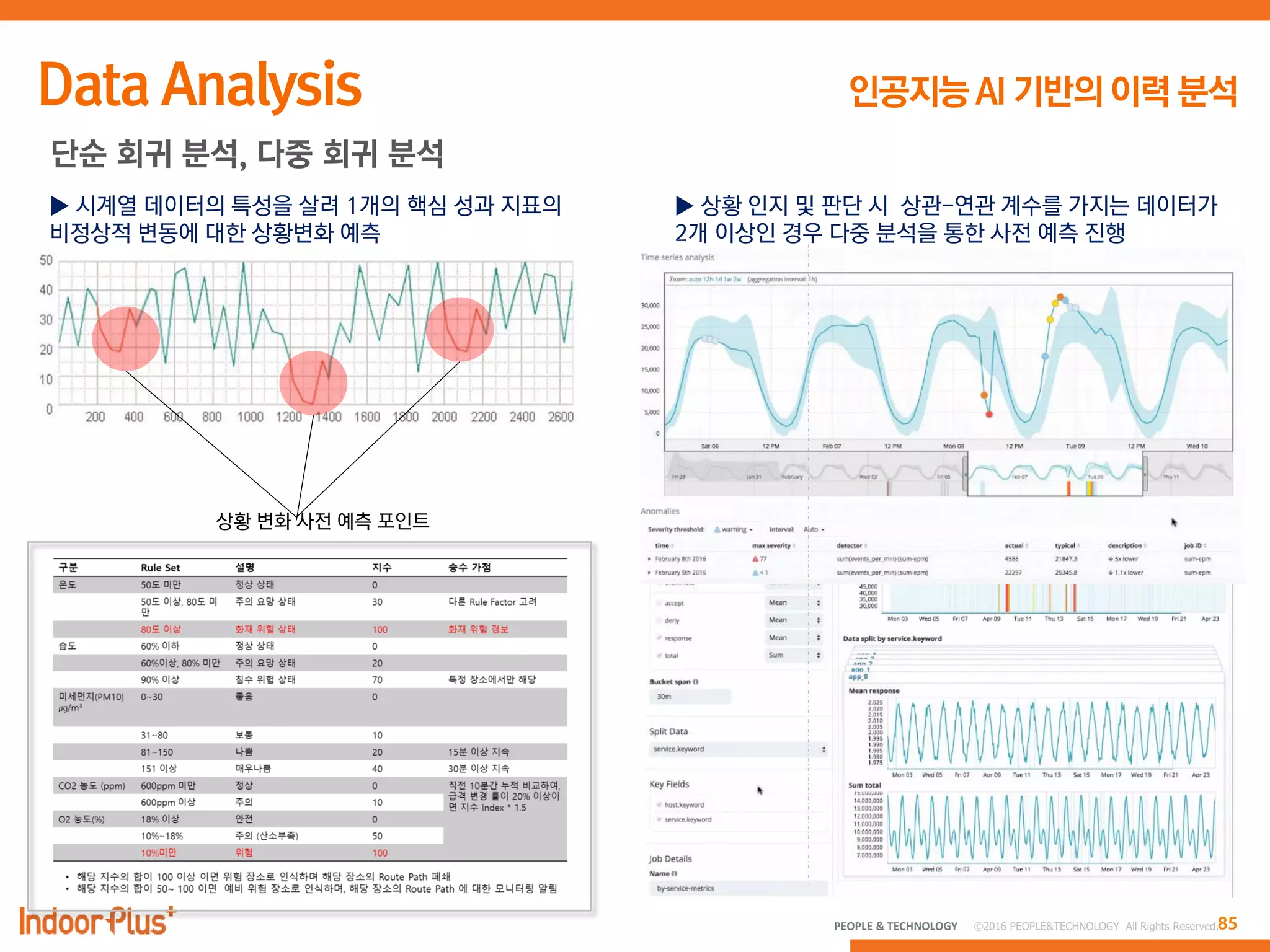 85PEOPLE & TECHNOLOGY © 2016 PEOPLE&TECHNOLOGY All Rights Reserved.
단순 회귀 분석, 다중 회귀 분석
상황 변화 사전 예측 포인트
▶ 시계열 데이터의 특성을 살려 1개의 핵심 성과 지표의
비정상적 변동에 대한 상황변화 예측
▶ 상황 인지 및 판단 시 상관-연관 계수를 가지는 데이터가
2개 이상인 경우 다중 분석을 통한 사전 예측 진행
 