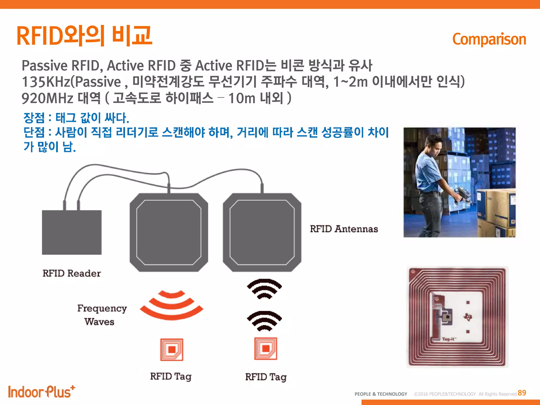 89PEOPLE & TECHNOLOGY © 2016 PEOPLE&TECHNOLOGY All Rights Reserved.
Passive RFID, Active RFID 중 Active RFID는 비콘 방식과 유사
135KHz(Passive , 미약전계강도 무선기기 주파수 대역, 1~2m 이내에서만 인식)
920MHz 대역 ( 고속도로 하이패스 – 10m 내외 )
 