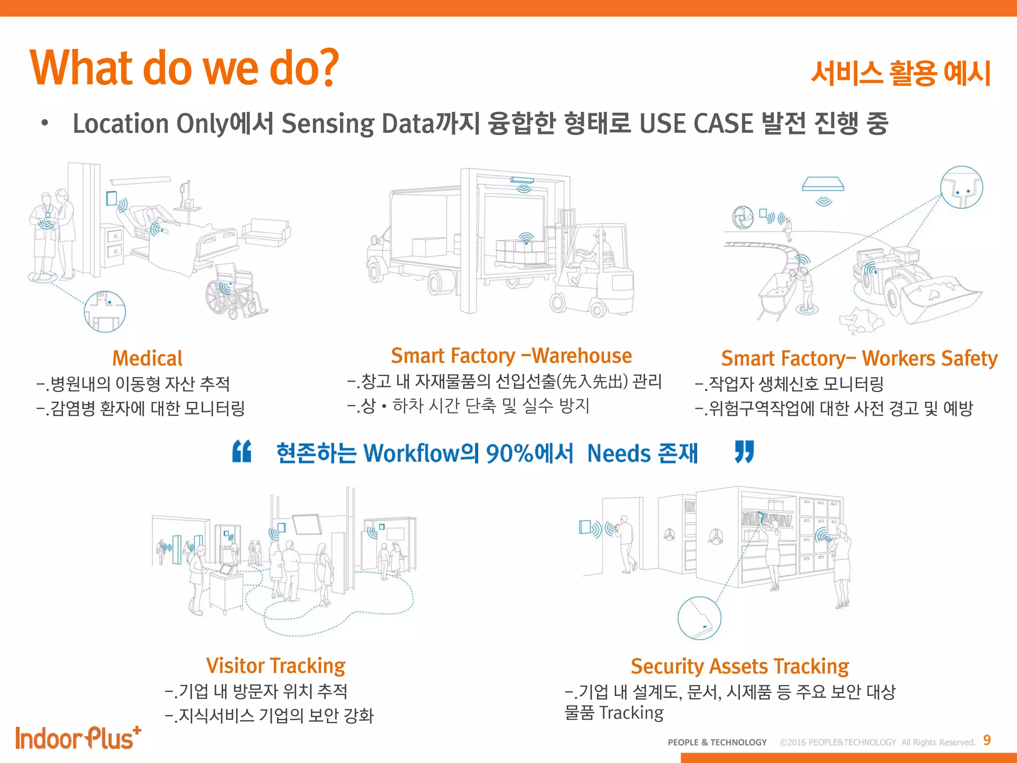 9PEOPLE & TECHNOLOGY © 2016 PEOPLE&TECHNOLOGY All Rights Reserved.
Medical Smart Factory -Warehouse Smart Factory- Workers Safety
Visitor Tracking Security Assets Tracking
• Location Only에서 Sensing Data까지 융합한 형태로 USE CASE 발전 진행 중
 