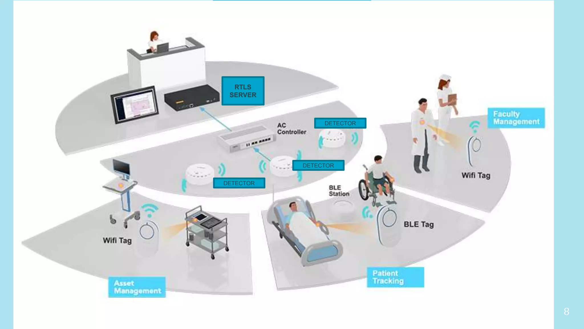 RTLS in Healthcare - India and Global | PPTX