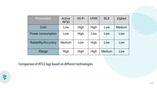 RTLS in Healthcare - India and Global | PPTX