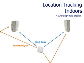 Location Tracking IndoorsA surprisingly hard problemDirect signalMultipath signal