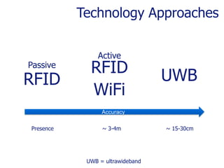 Technology ApproachesActiveRFIDPassiveUWBRFIDWiFiAccuracyPresence~ 3-4m~ 15-30cmUWB = ultrawideband