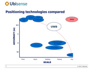 Positioning technologies comparedELECTRO-MAGNETICLASERIDEALULTRASOUNDPASSIVERFIDUWB0.31ACCURACY (m)CONVENTIONALRF TIMING3IR PROXIMITYWLAN RSSI10GPSPointRoomBuildingFactoryCitySCALE