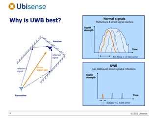 Why is UWB best?Normal signals Reflections & direct signal interfereSignal strengthReceiverTimereflectedsignal10-15ns = 3~5m errorUWBCan distinguish direct signal & reflectionsdirectsignal pathreflectedsignalSignal strengthTimeTransmitter500ps = 0.15m error