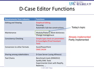 D-Case Editor Functions
Requirements from Industry

Functions

Editing and Viewing

Graphical Editing
Focusing
Automatic Sub tee constructions

Maintenance

Module/Pattern, Word dictionary
Change management

Consistency Checking

Simple type check on parameters
D-Case/Agda (Proof Assistant
Tool)

Conversion to other formats

Excel/PowerPoint
OMG SACM

Sharing among stakeholders

D-Case Server (using Alfresco)

Tool Chains

Benchmark tools (DSN2012)
SysML/UML Tools
Experimental chain with Reqtify,
Redmine, …
ⓒ 2013 UEC Tokyo.

Today’s topic

Already implemented
Partly implemented

 