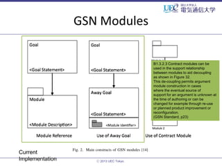 GSN Modules

B1.3.2.3 Contract modules can be
used in the support relationship
between modules to aid decoupling
as shown in Figure 32.
This de-coupling permits argument
module construction in cases
where the eventual source of
support for an argument is unknown at
the time of authoring or can be
changed for example through re-use
or planned product improvement or
reconfiguration.
(GSN Standard, p23)

Current
Implementation

ⓒ 2013 UEC Tokyo.

 
