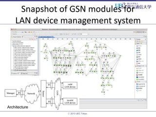 Snapshot of GSN modules for
LAN device management system

Architecture
ⓒ 2013 UEC Tokyo.

 