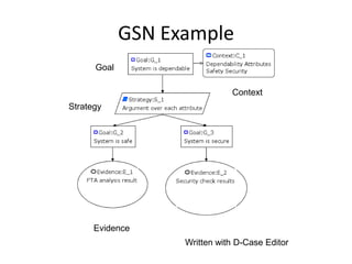 GSN Example
Goal
Context
Strategy

Evidence
Written with D-Case Editor

 