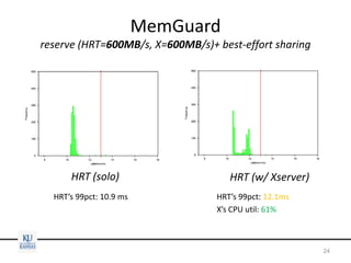 Improving Real-Time Performance on Multicore Platforms using MemGuard ...